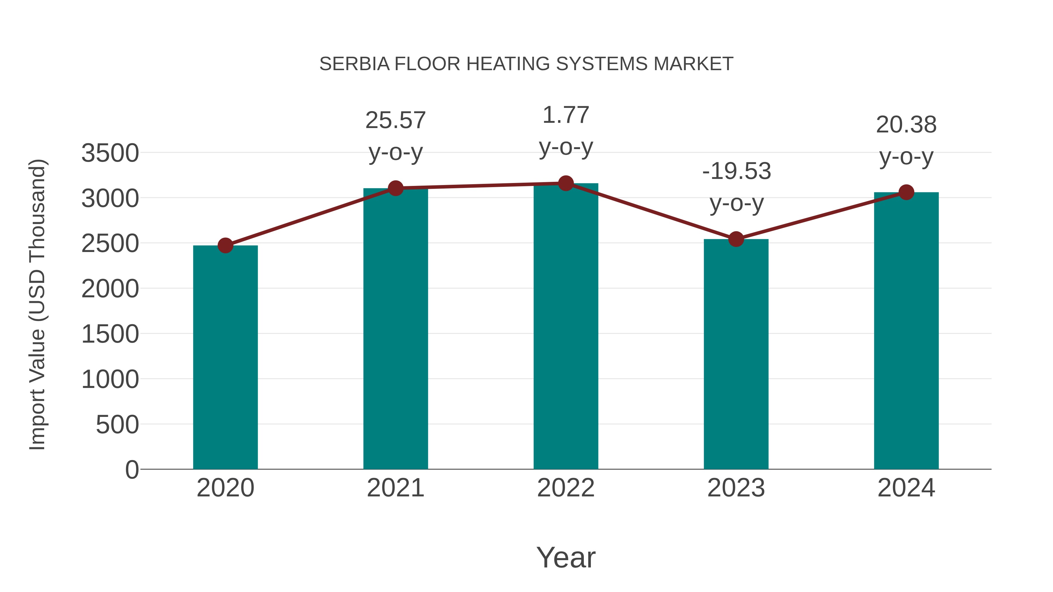  Serbia Floor Heating Systems Market: Import Trend Analysis