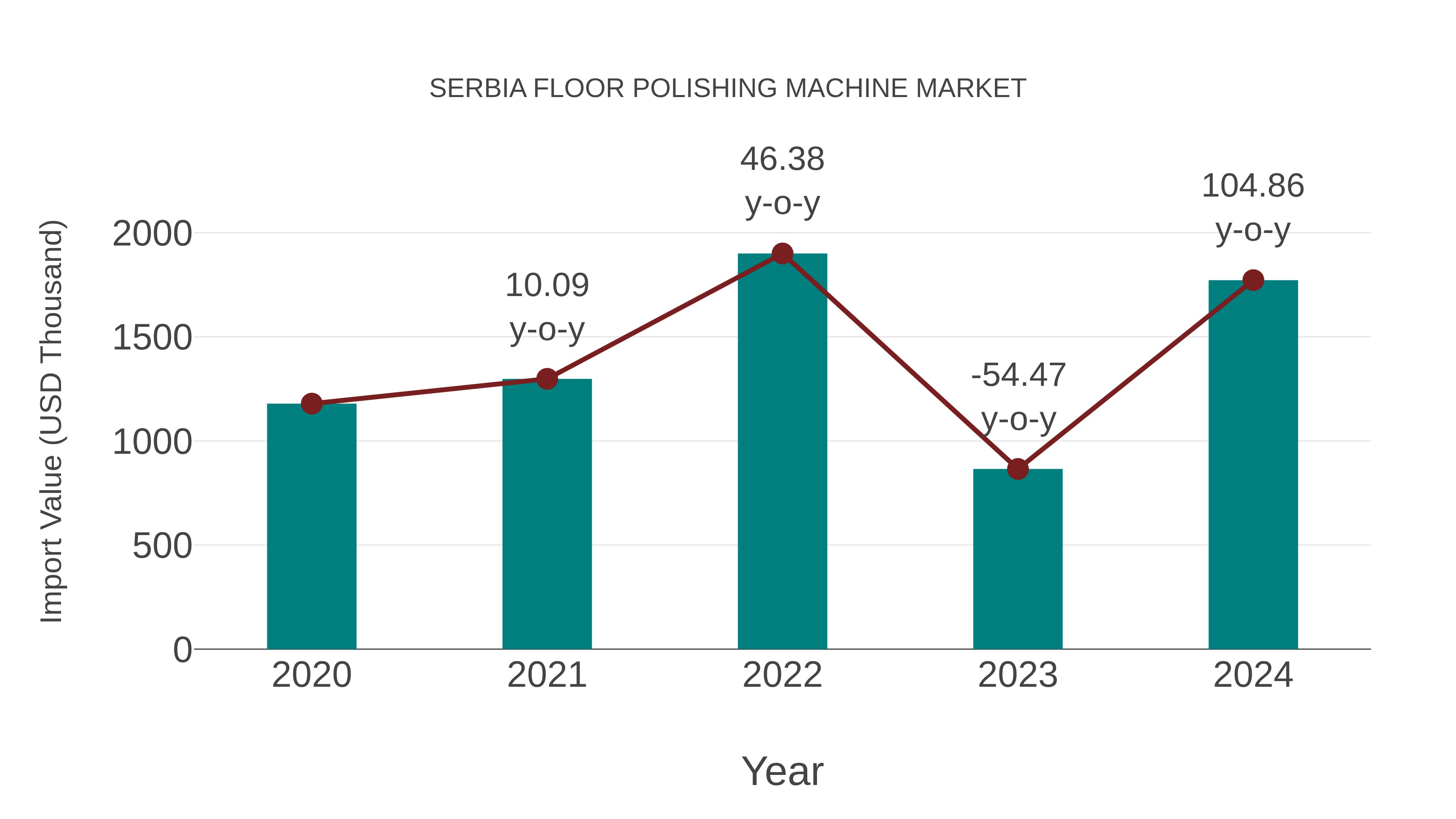  Serbia Floor Polishing Machine Market: Import Trend Analysis
