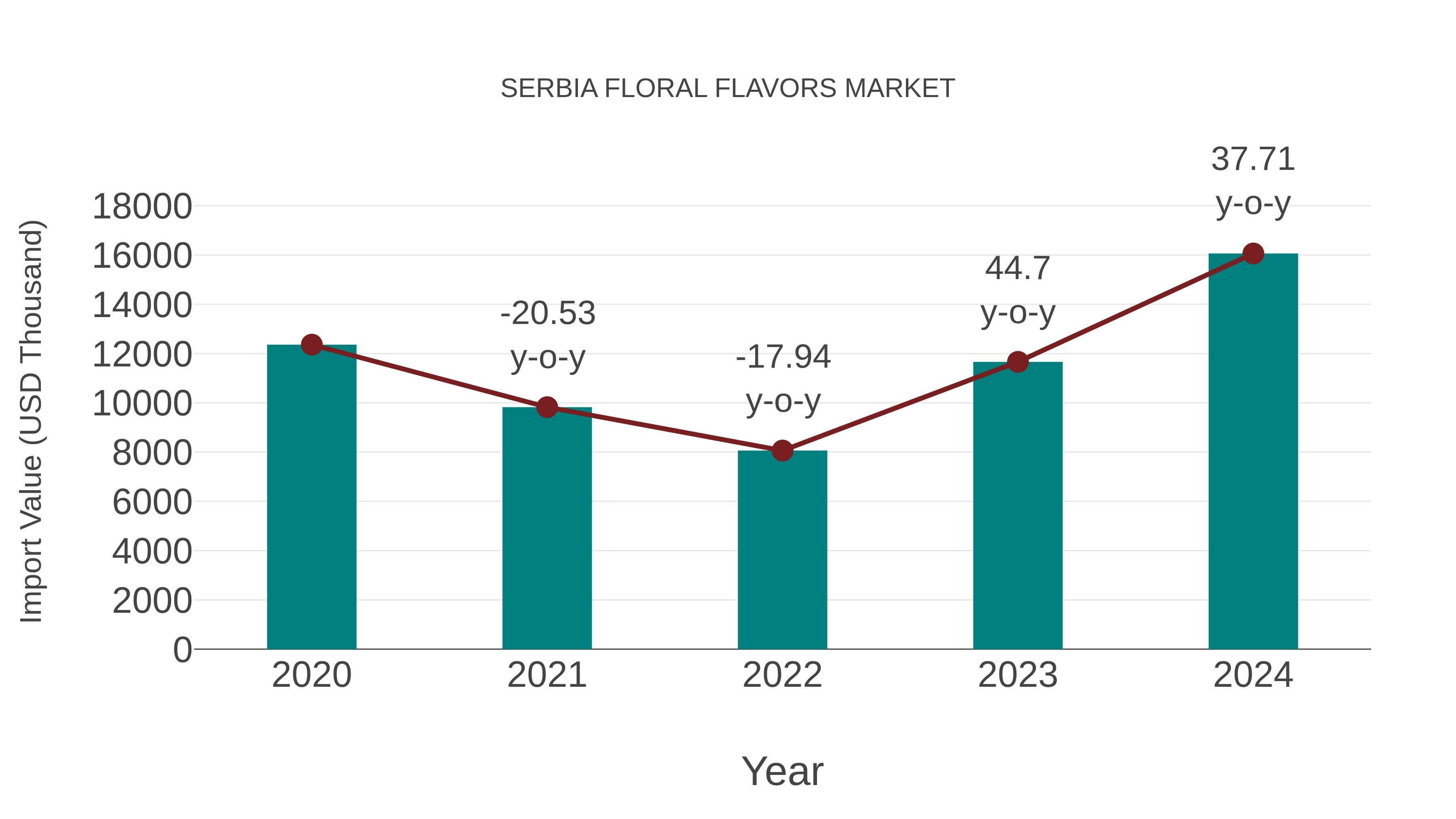  Serbia Floral Flavors Market: Import Trend Analysis