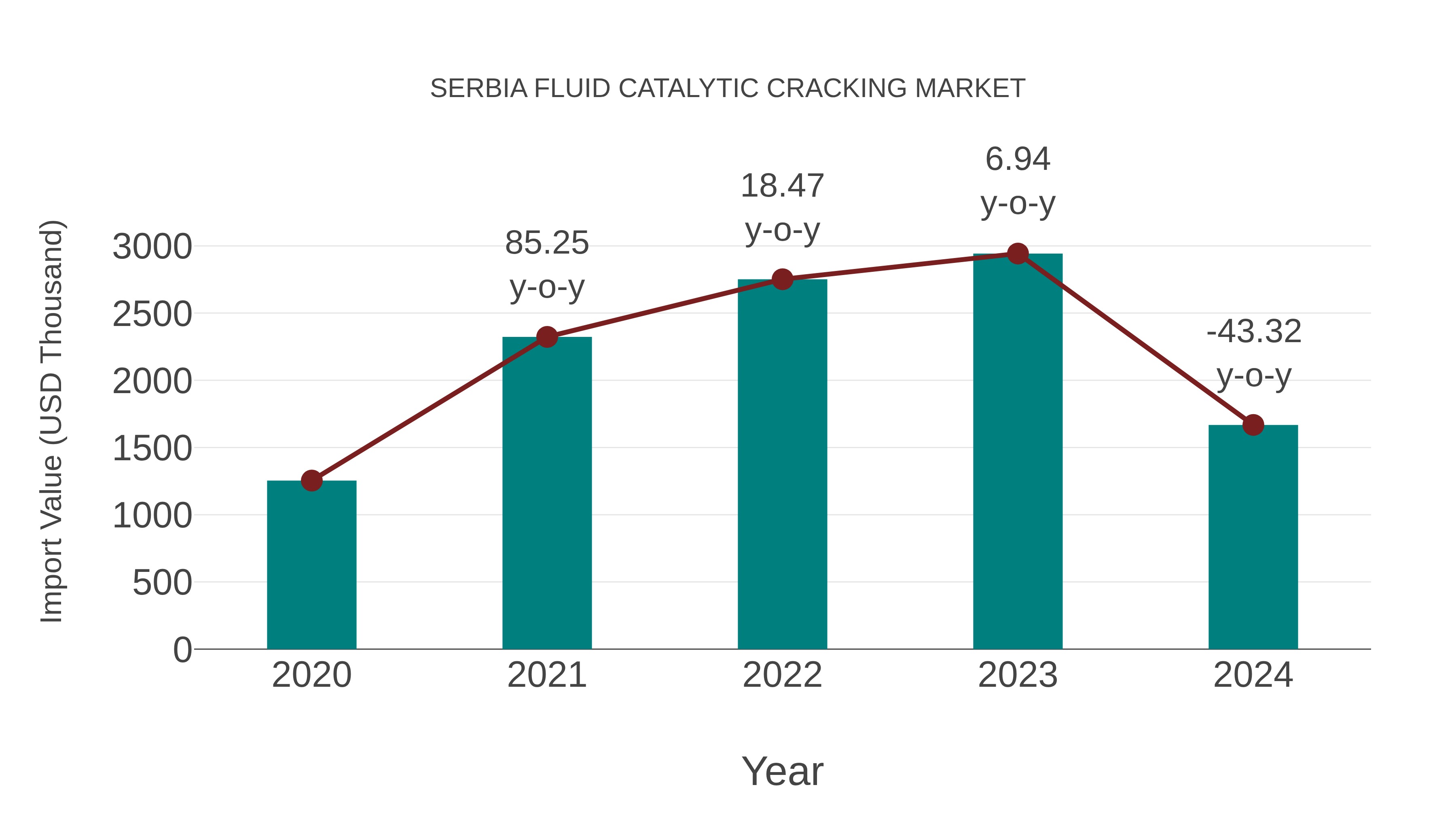  Serbia Fluid Catalytic Cracking Market: Import Trend Analysis