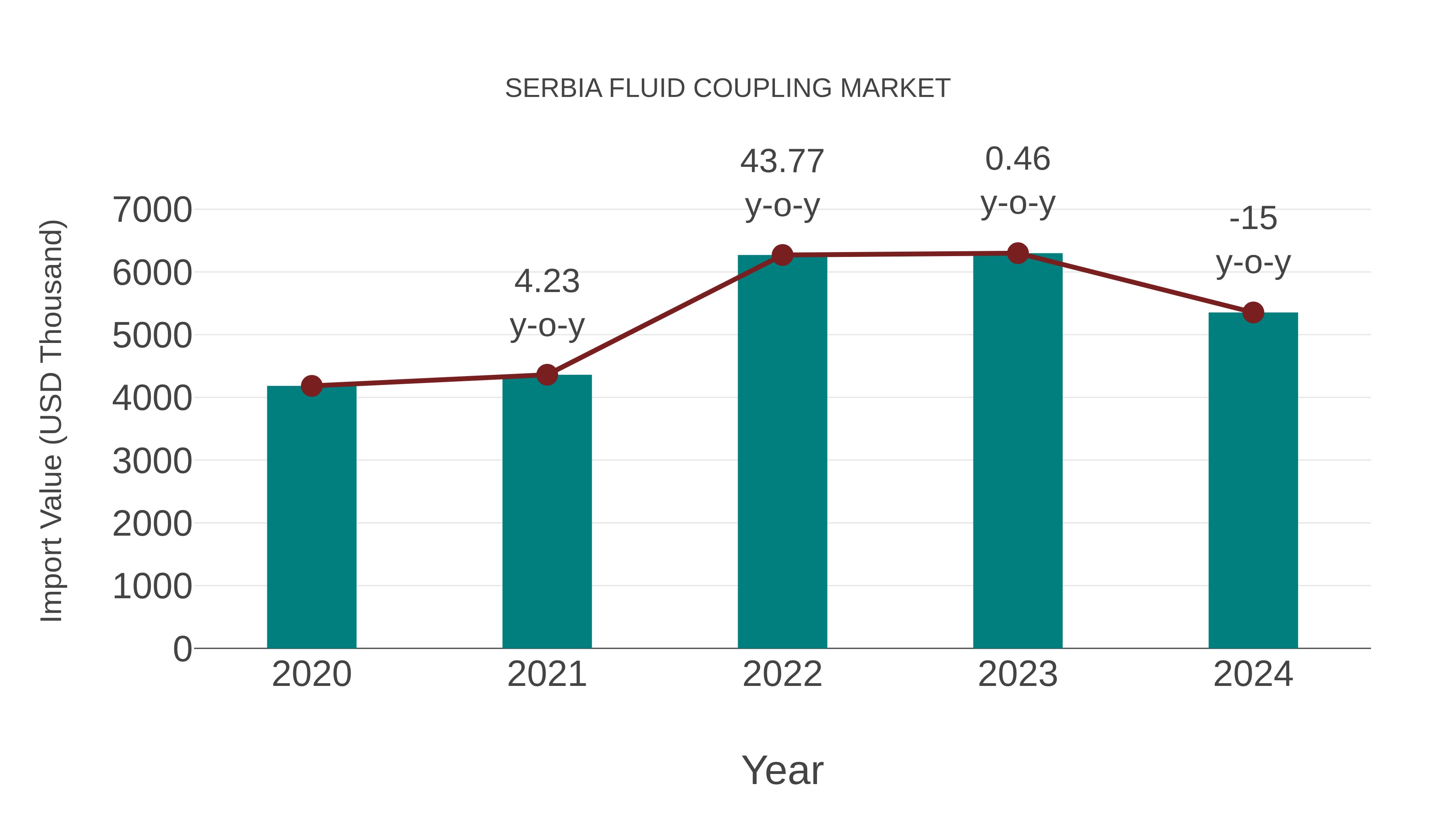  Serbia Fluid Coupling Market: Import Trend Analysis