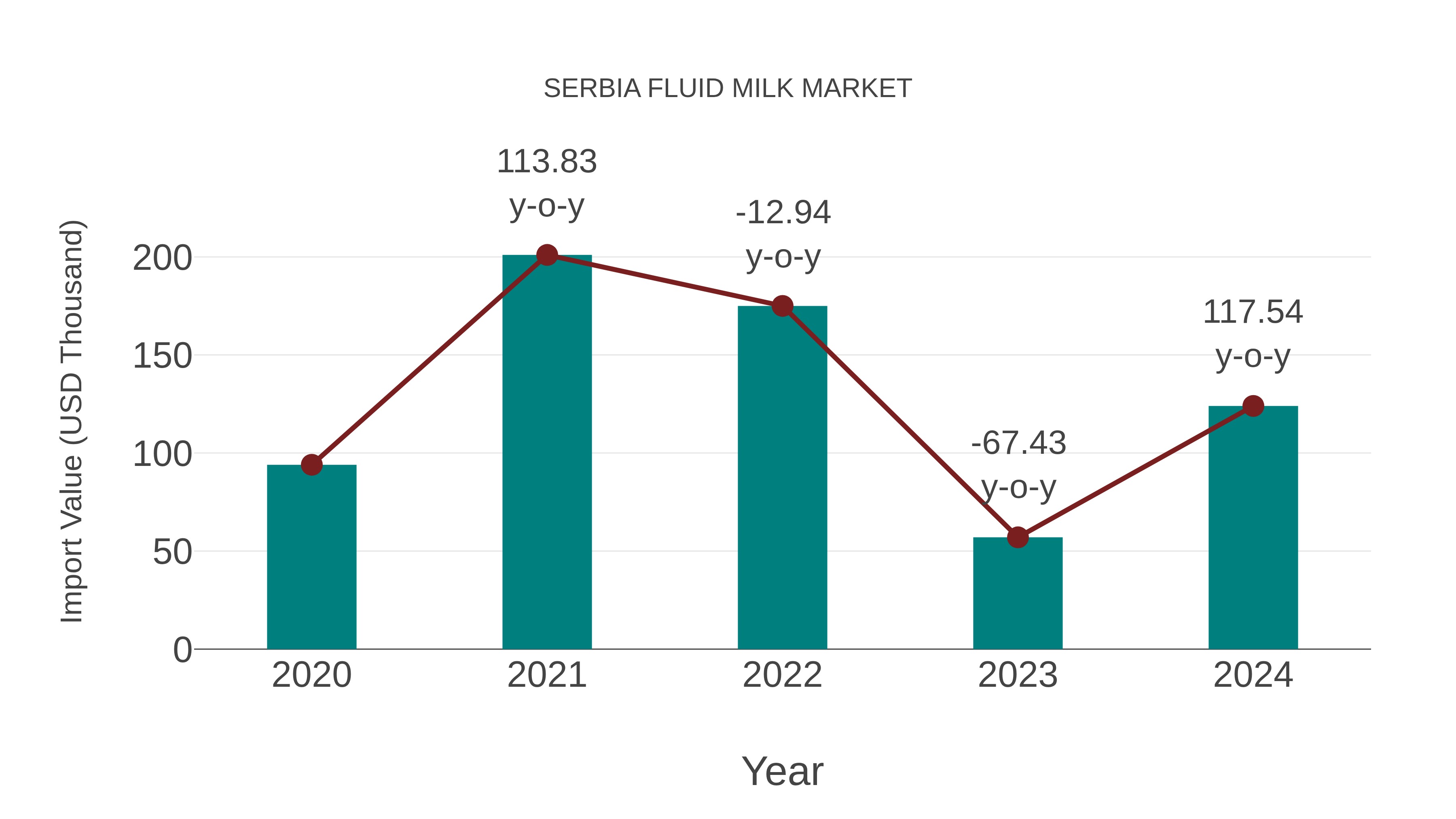  Serbia Fluid Milk Market: Import Trend Analysis