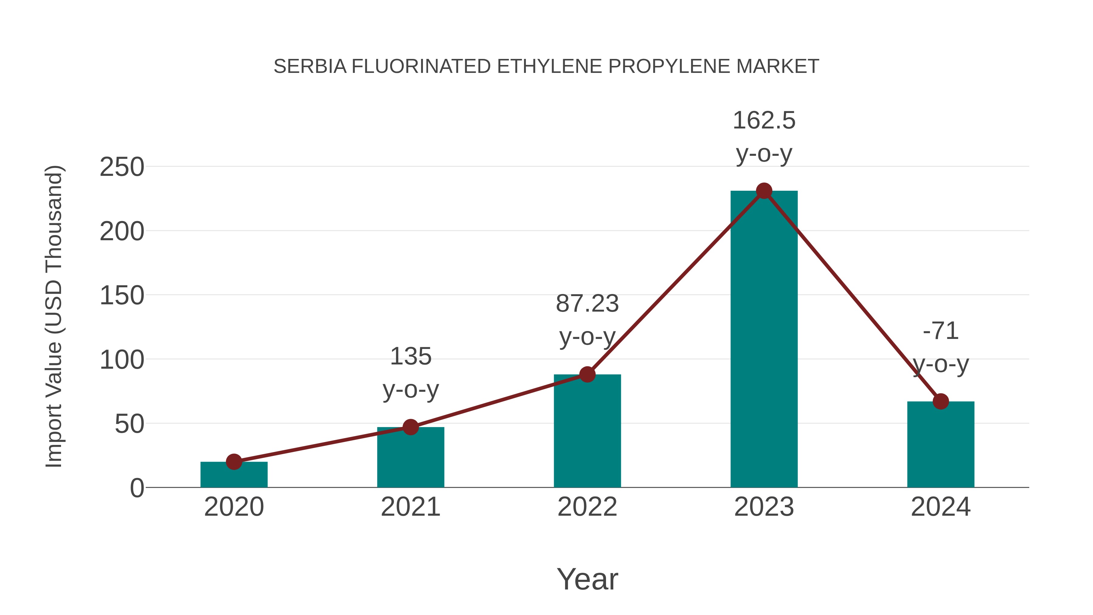  Serbia Fluorinated Ethylene Propylene Market: Import Trend Analysis