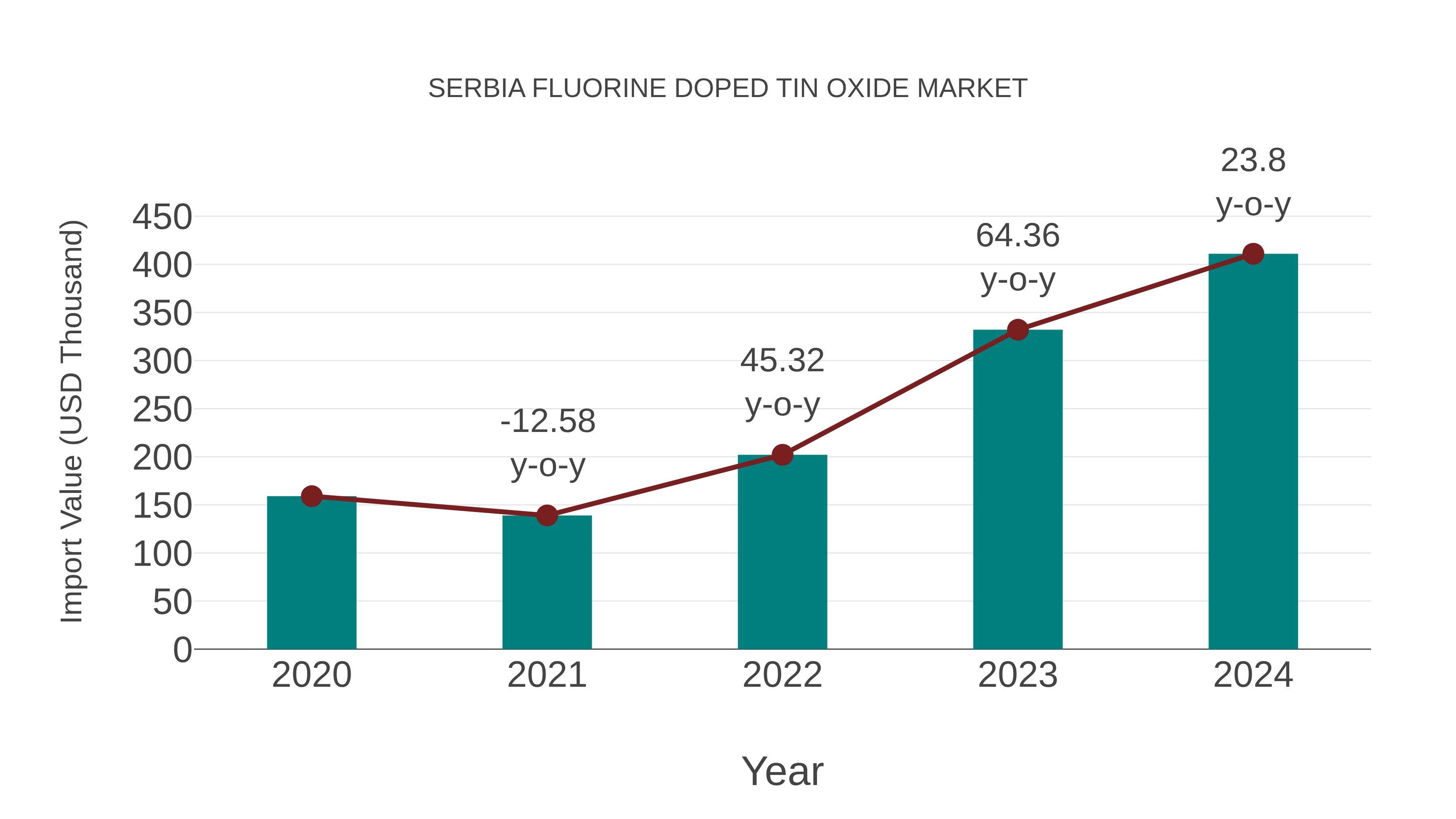  Serbia Fluorine Doped Tin Oxide Market: Import Trend Analysis