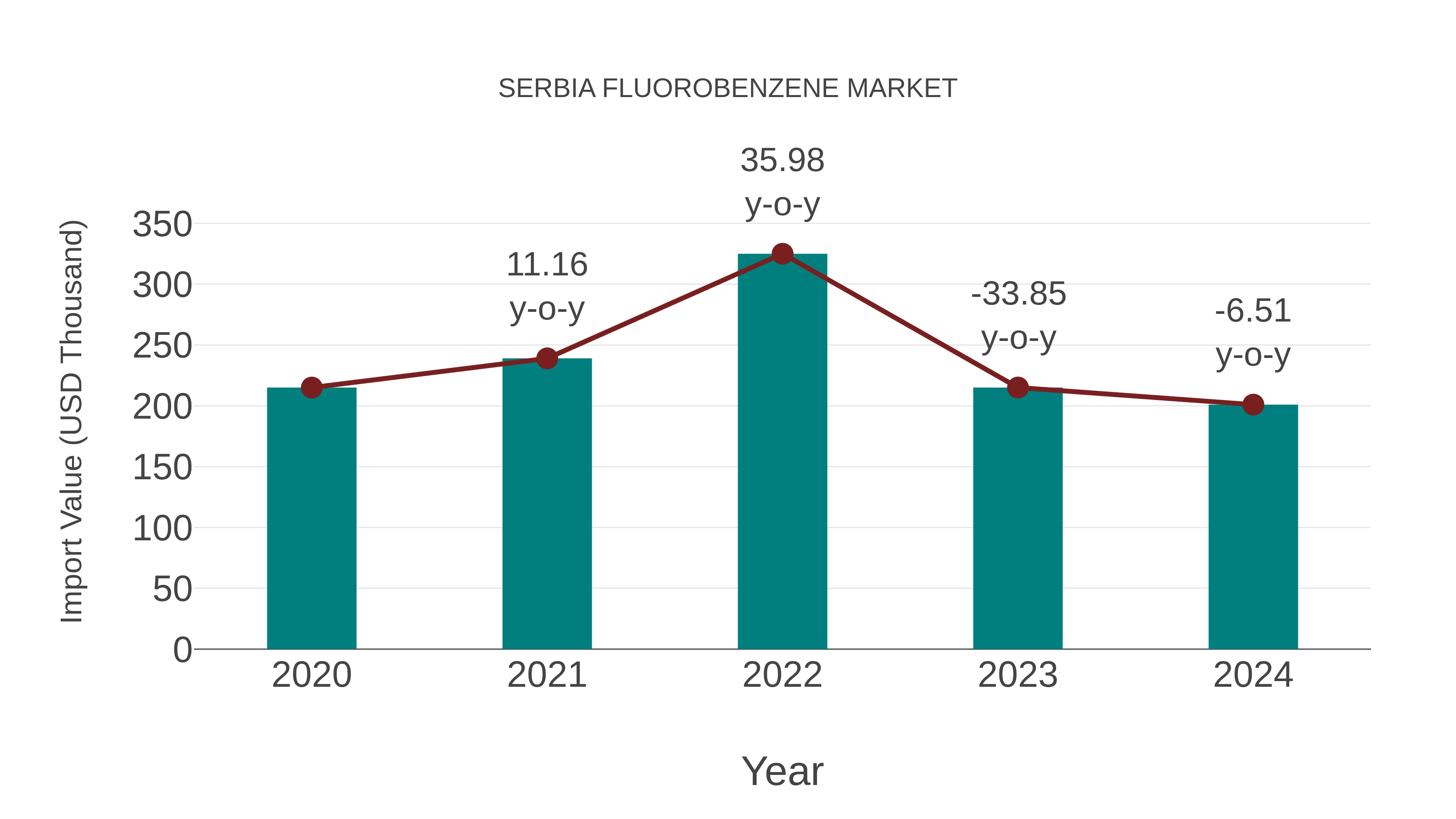  Serbia Fluorobenzene Market: Import Trend Analysis