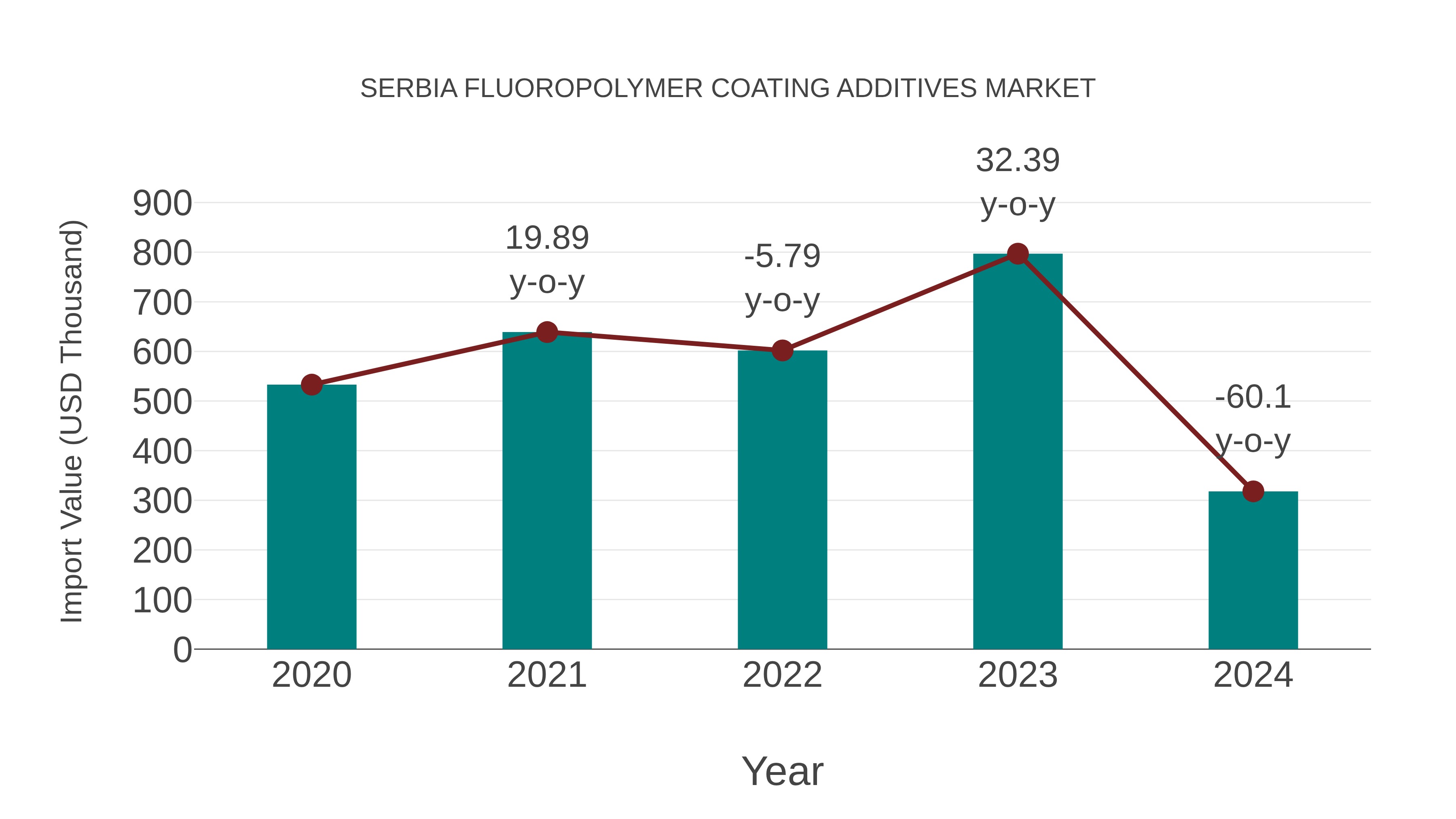 Serbia Fluoropolymer Coating Additives Market: Import Trend Analysis