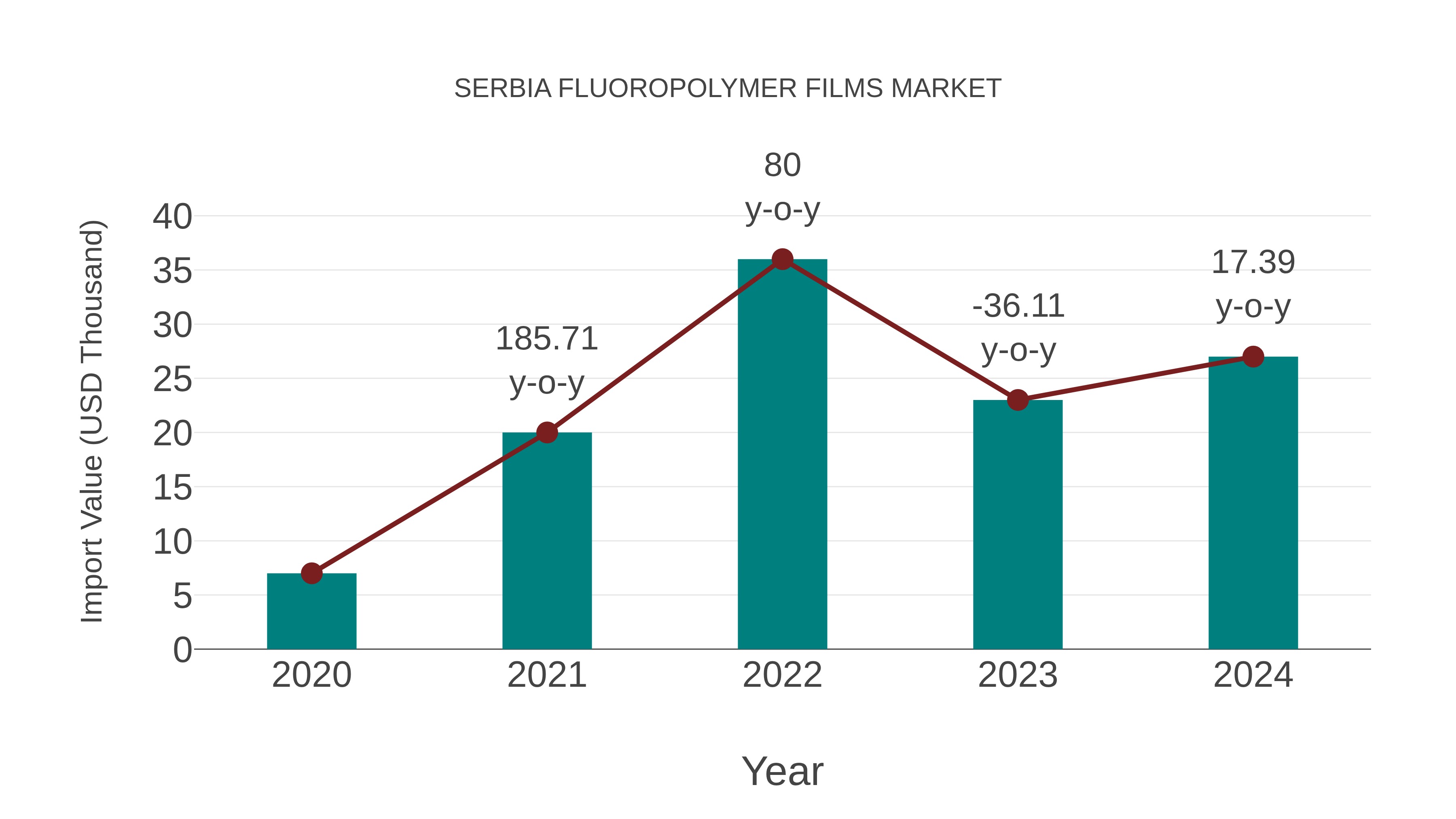 Serbia Fluoropolymer Films Market: Import Trend Analysis