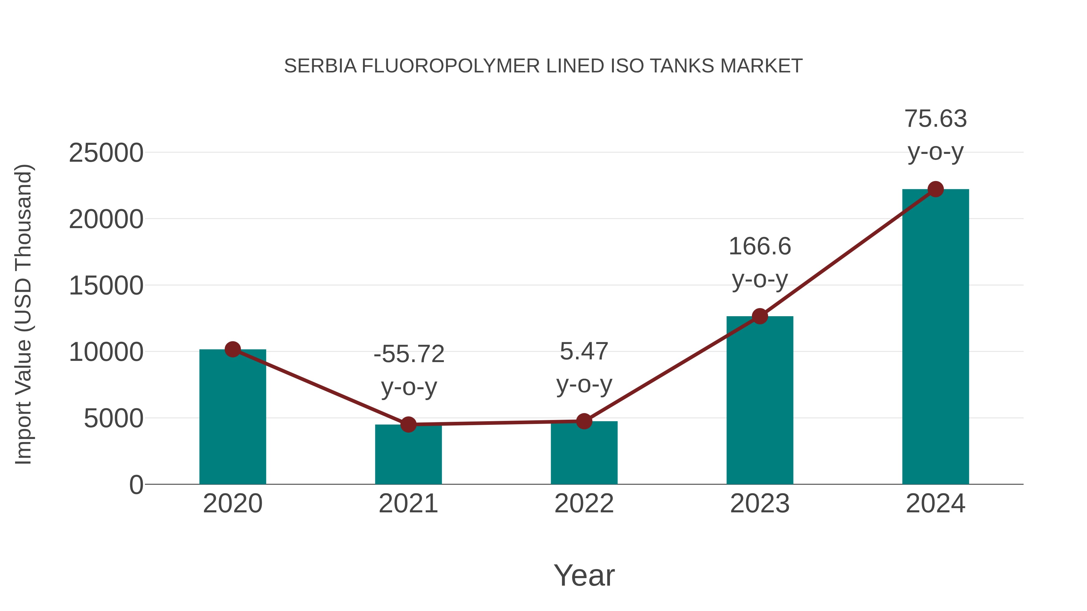  Serbia Fluoropolymer Lined Iso Tanks Market: Import Trend Analysis