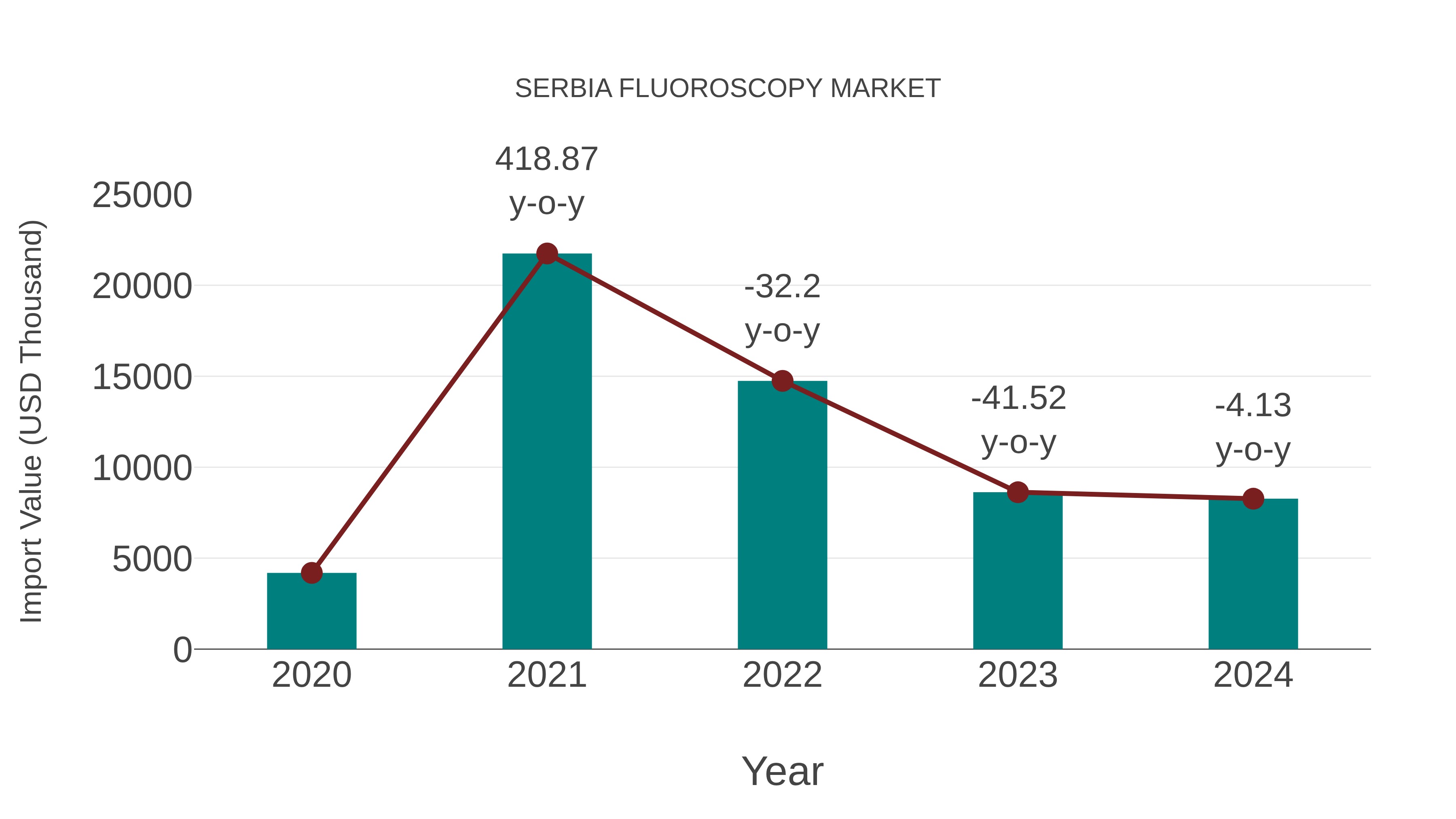  Serbia Fluoroscopy Market: Import Trend Analysis