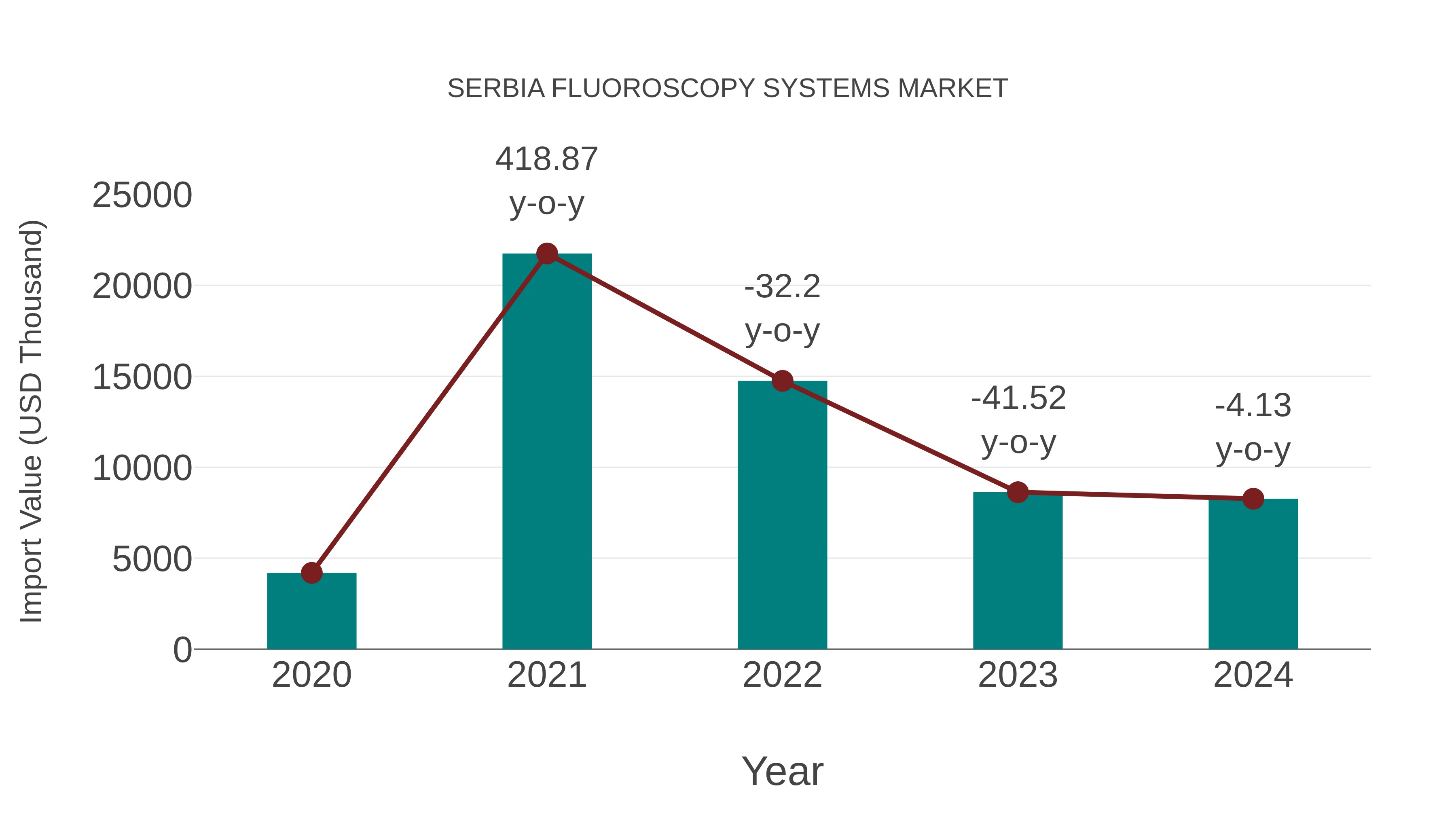 Serbia Fluoroscopy Systems Market: Import Trend Analysis