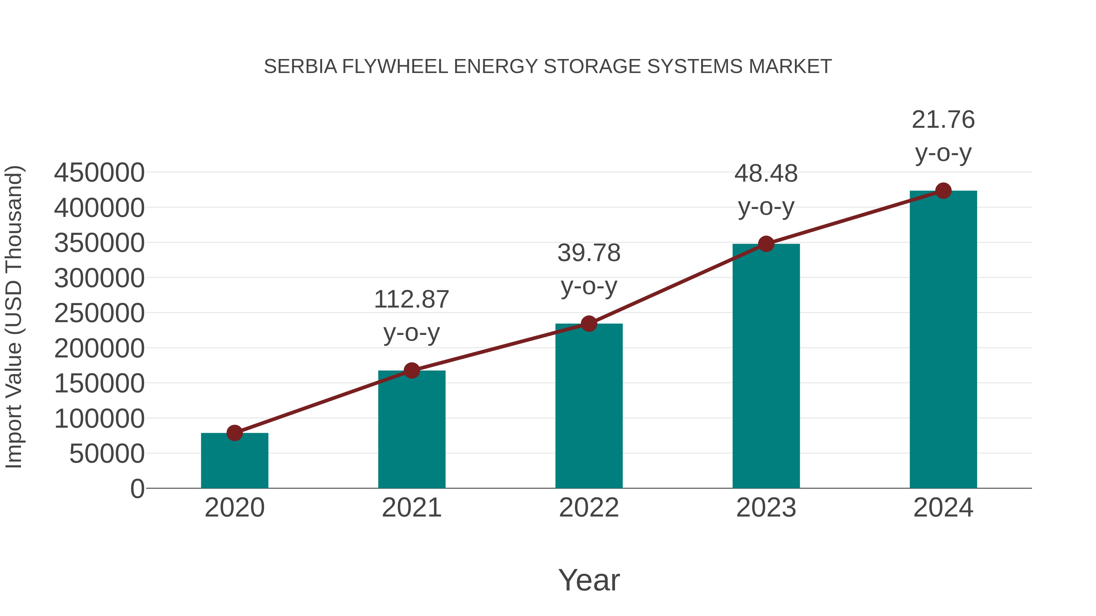  Serbia Flywheel Energy Storage Systems Market: Import Trend Analysis
