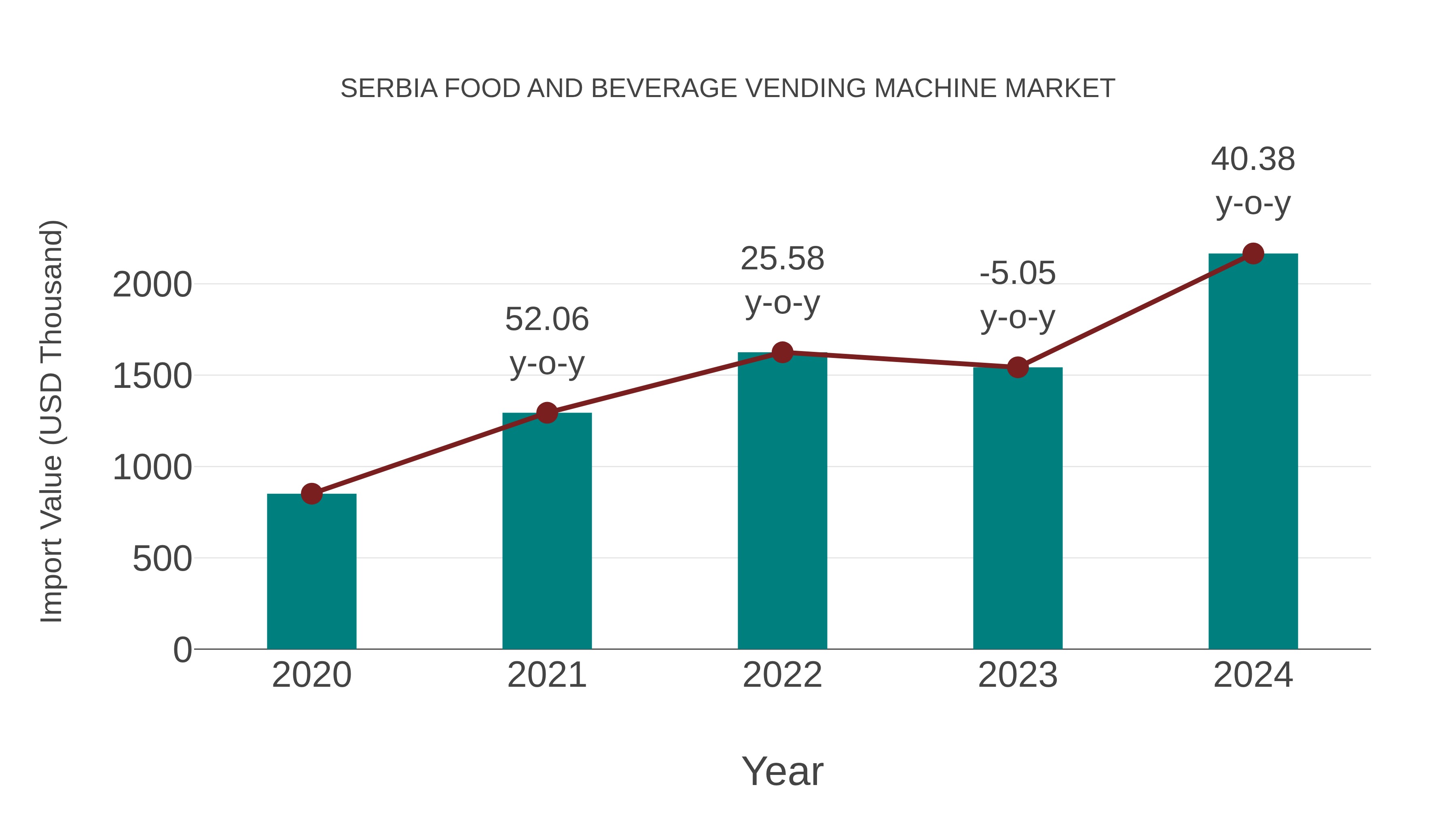  Serbia Food and Beverage Vending Machine Market: Import Trend Analysis