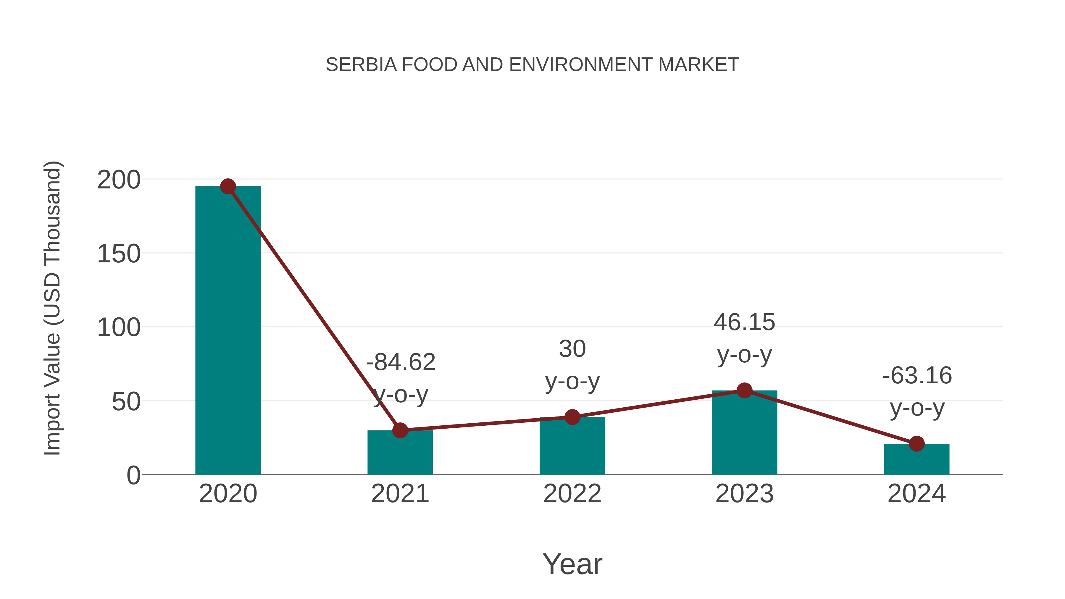 Serbia Food and Environment Market: Import Trend Analysis