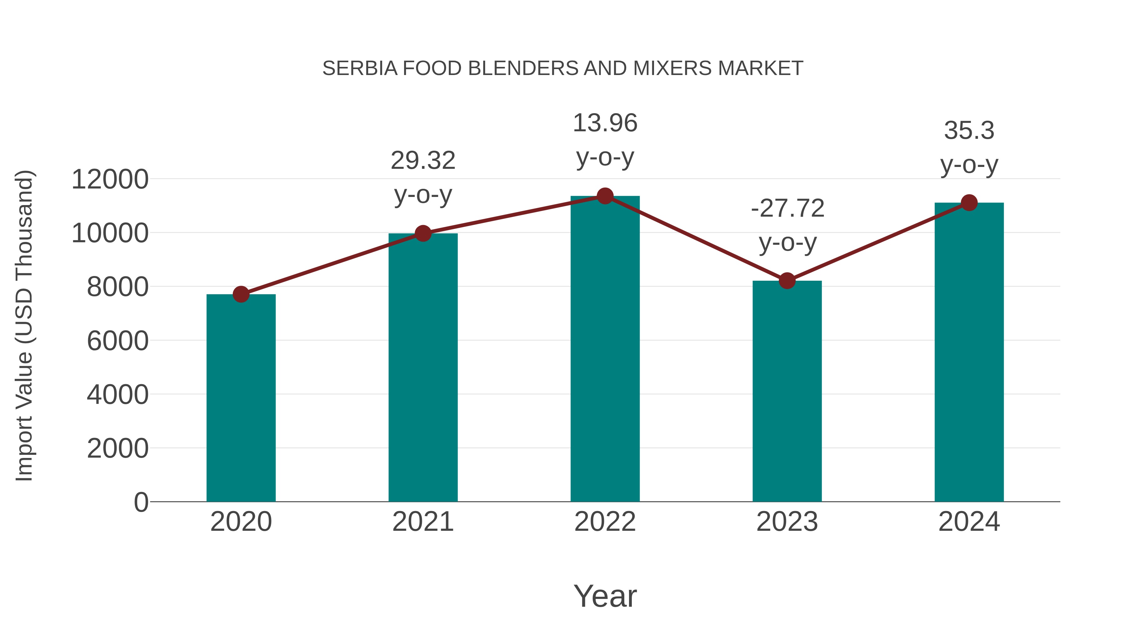 Serbia Food Blenders and Mixers Market: Import Trend Analysis