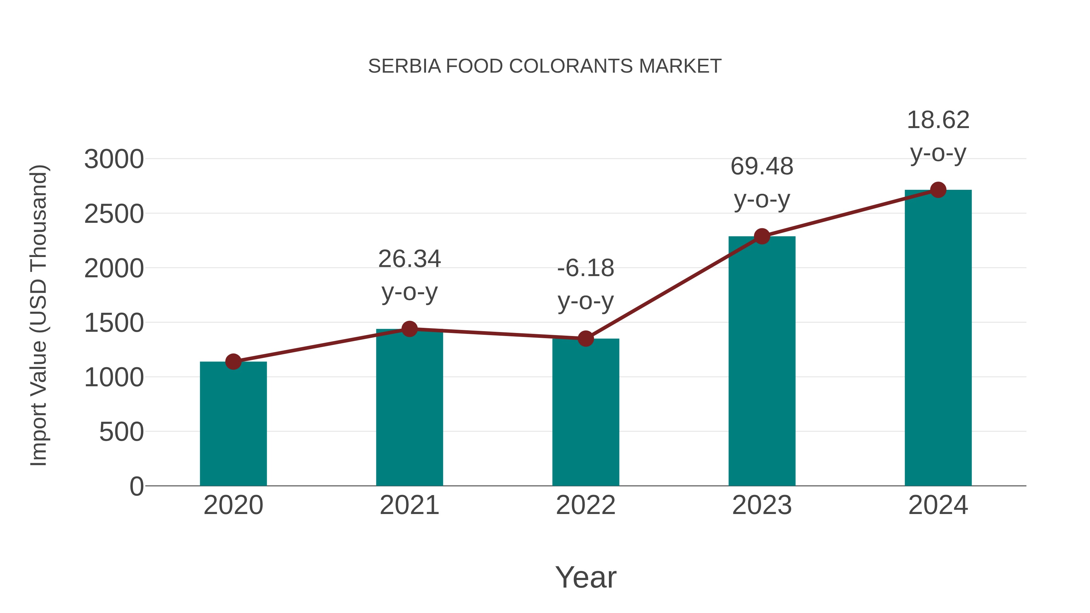 Serbia Food Colorants Market: Import Trend Analysis