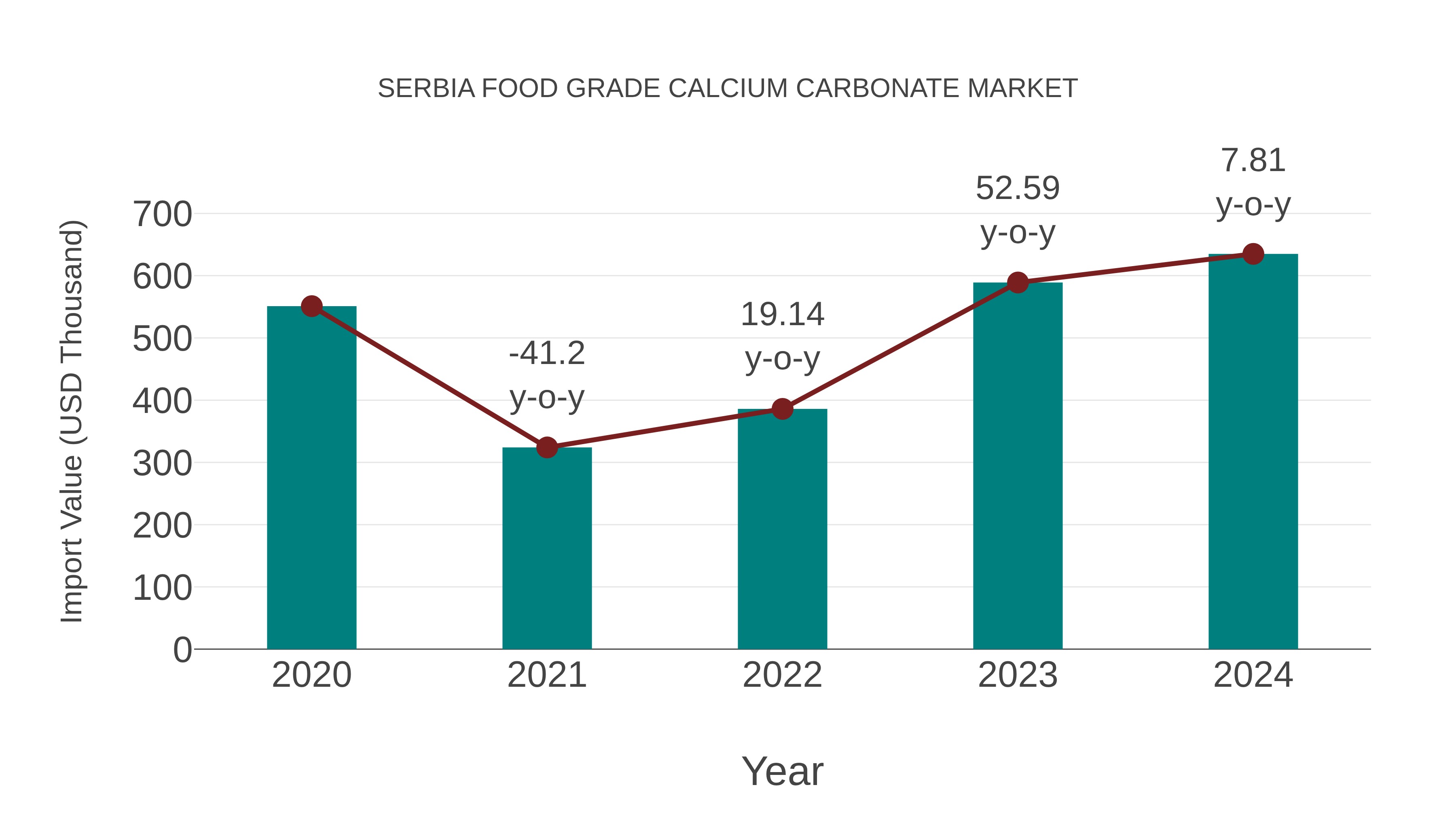 Serbia Food Grade Calcium Carbonate Market: Import Trend Analysis