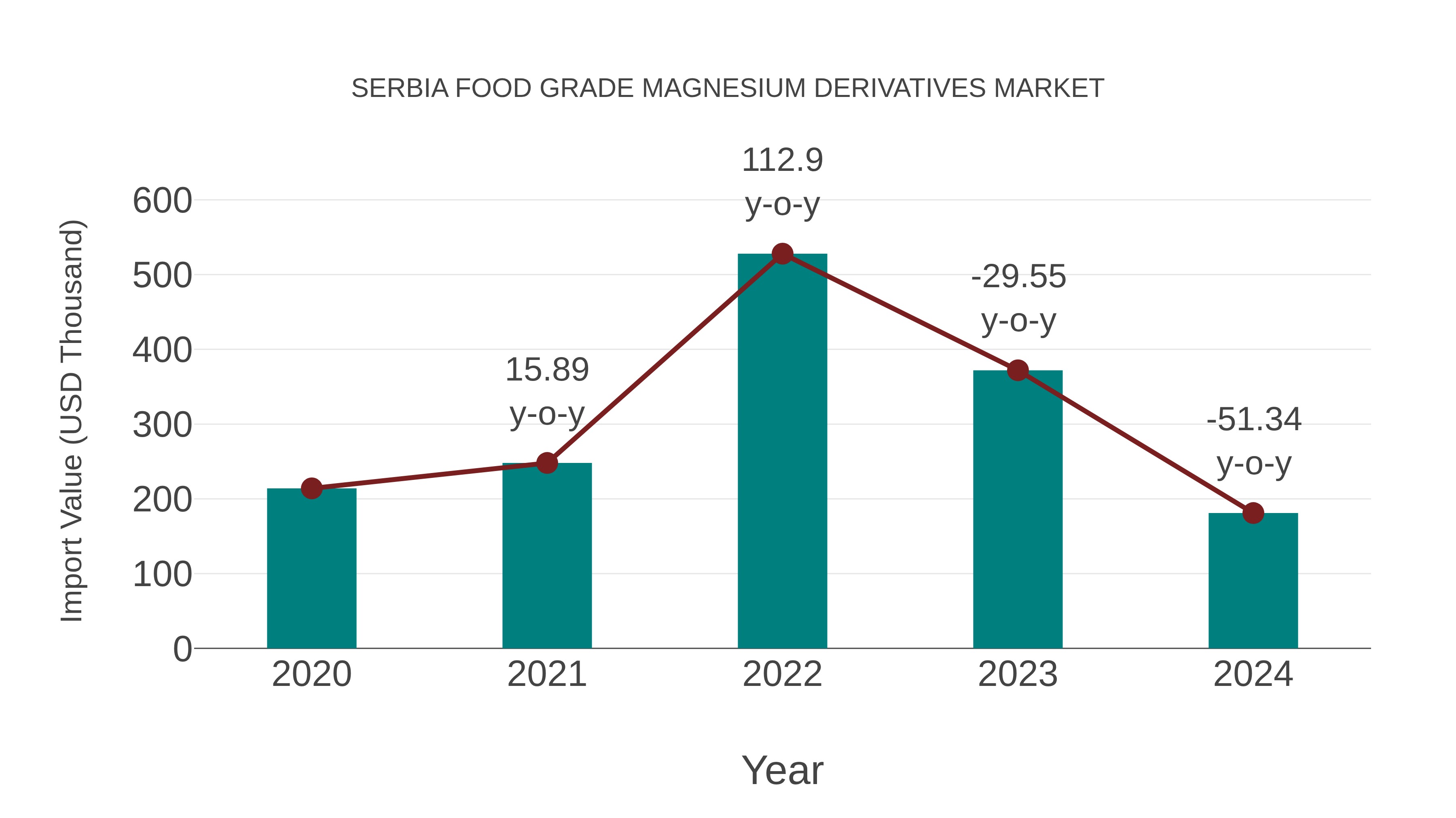 Serbia Food Grade Magnesium Derivatives Market: Import Trend Analysis