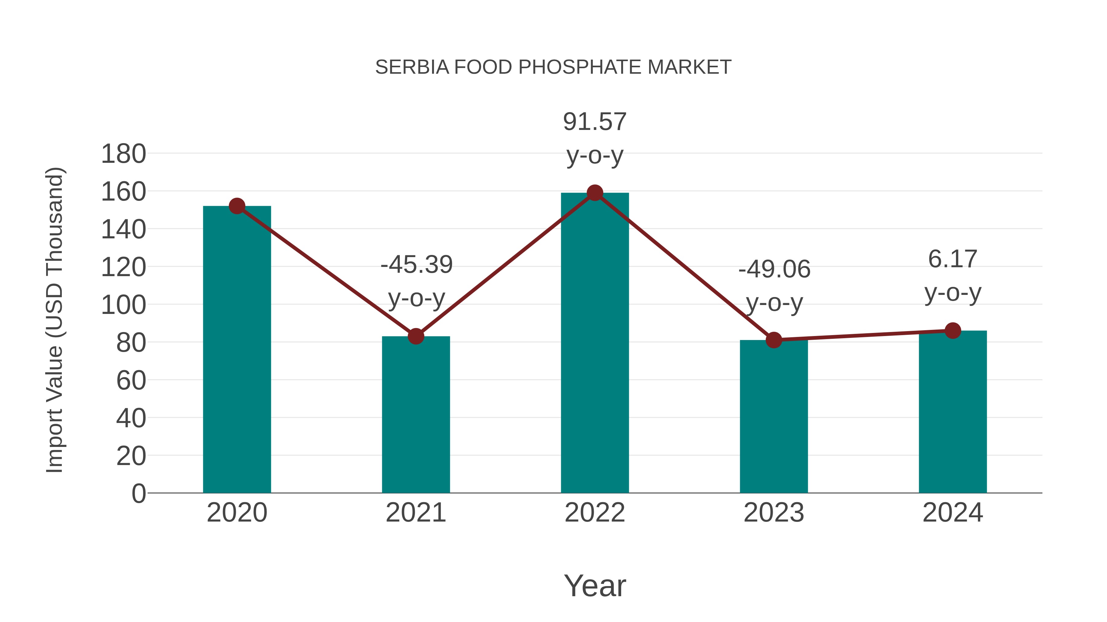  Serbia Food Phosphate Market: Import Trend Analysis
