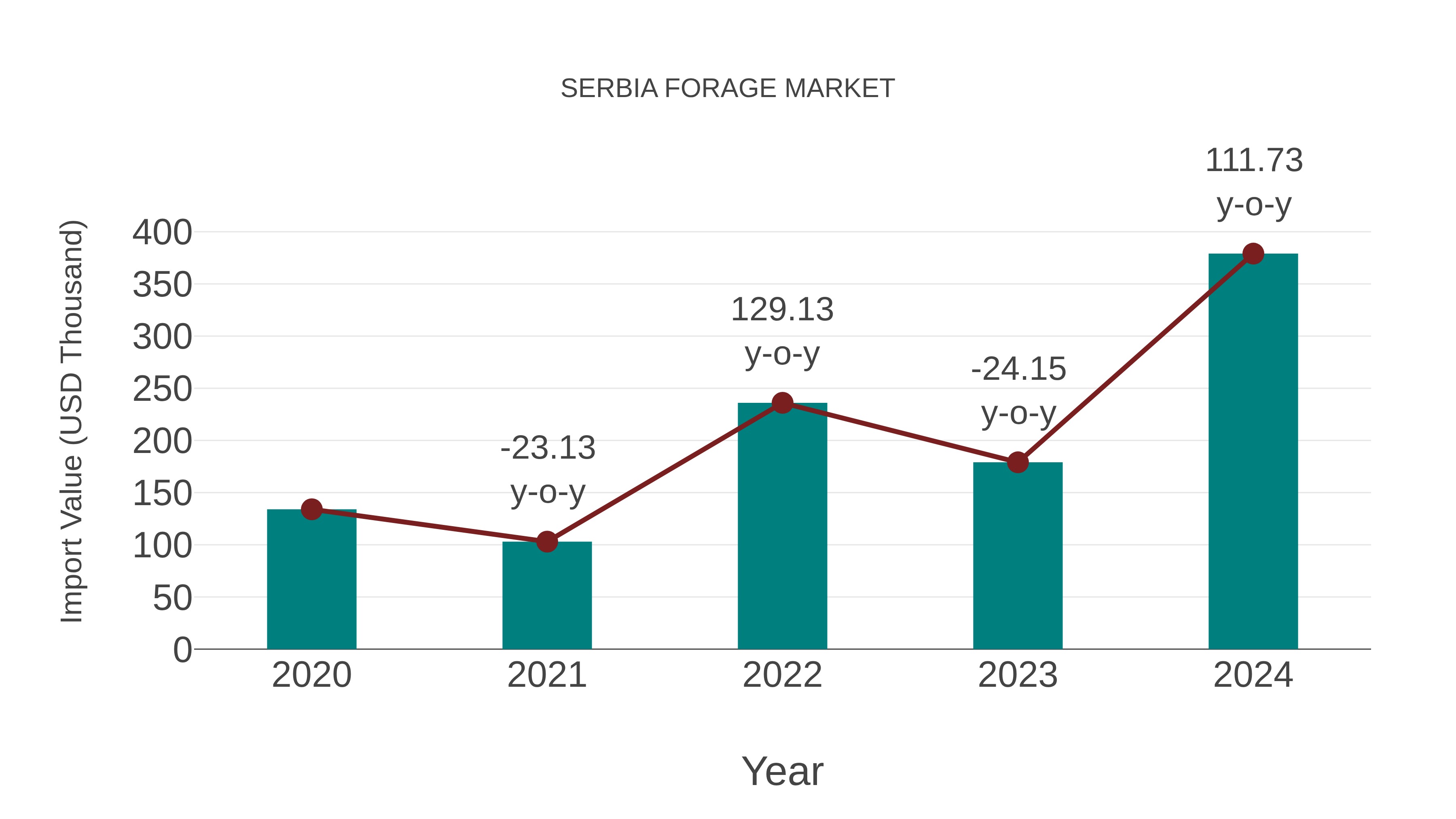  Serbia Forage Market: Import Trend Analysis