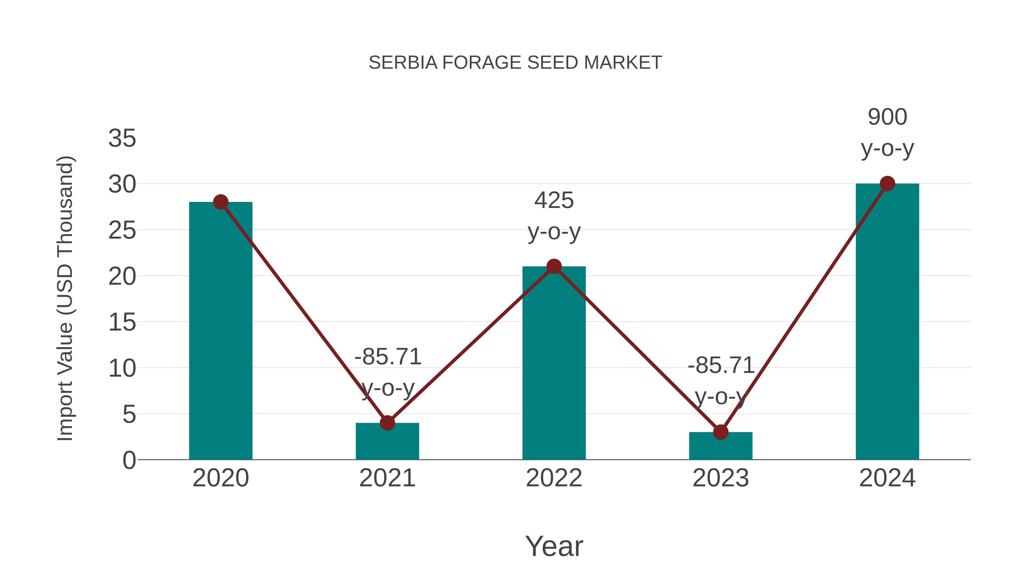  Serbia Forage Seed Market: Import Trend Analysis