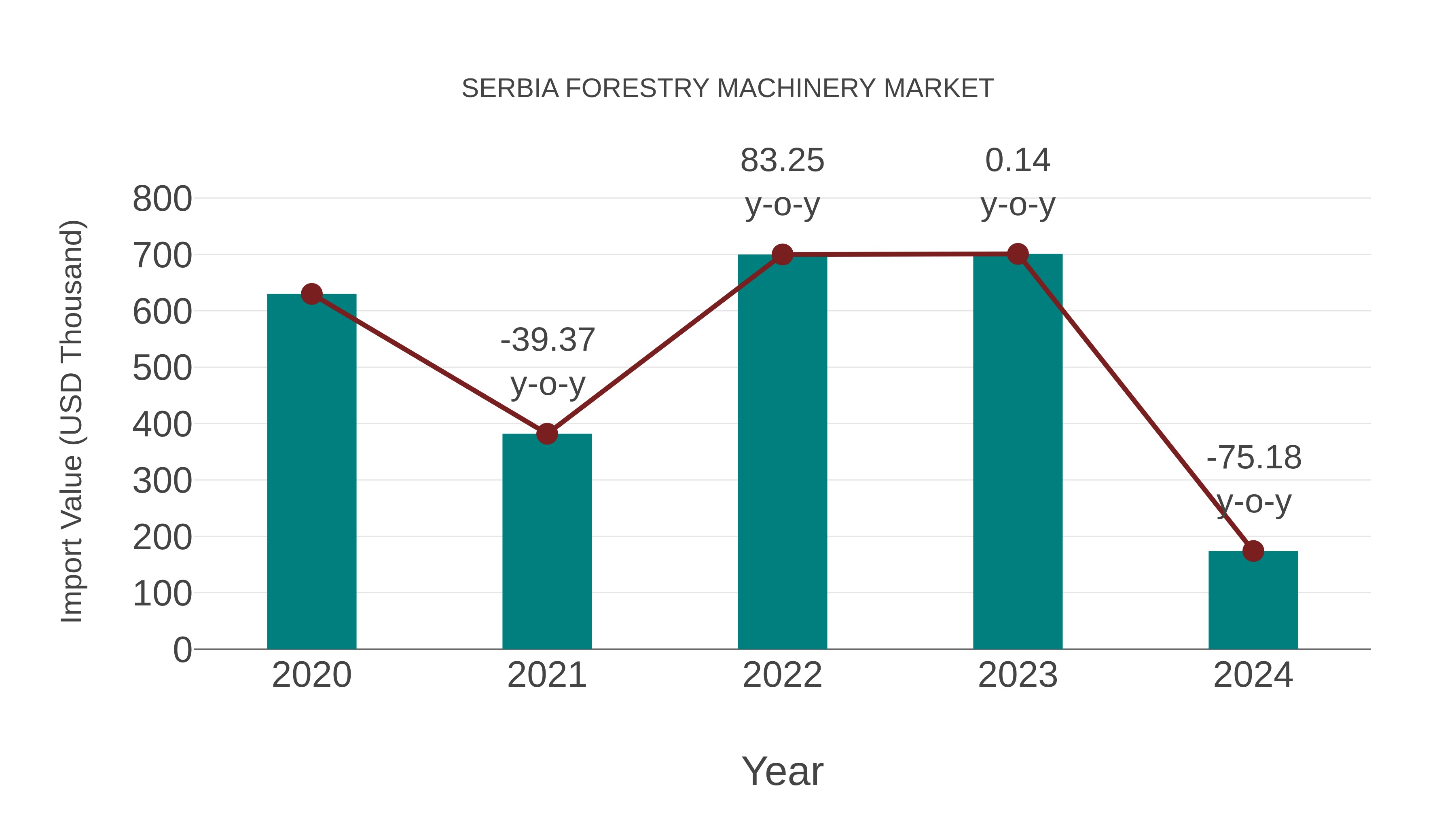  Serbia Forestry Machinery Market: Import Trend Analysis