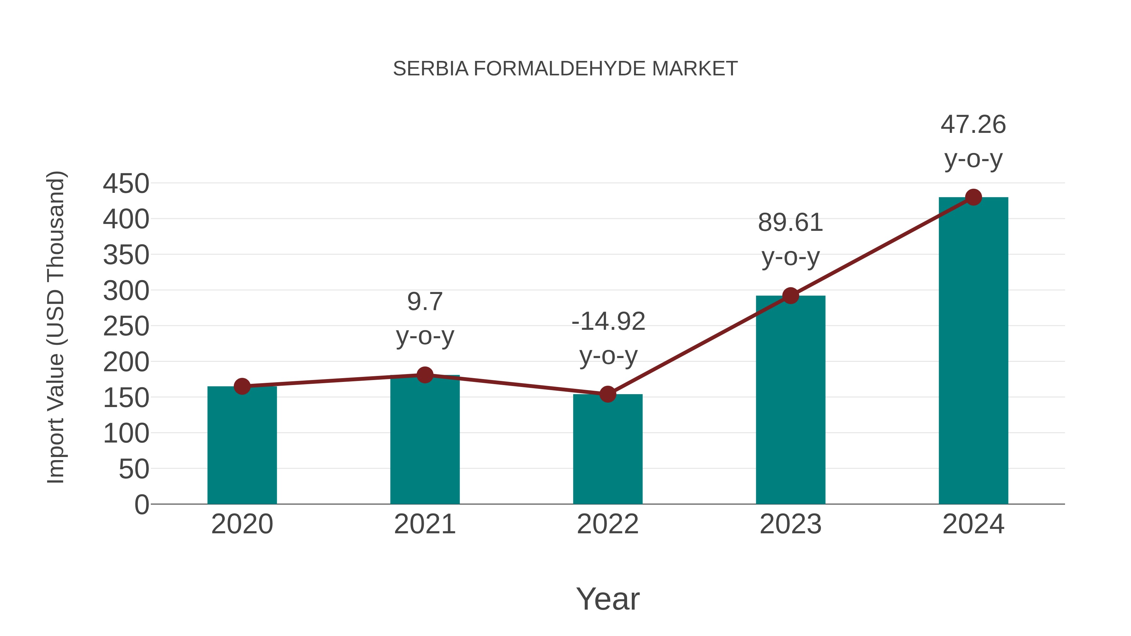  Serbia Formaldehyde Market: Import Trend Analysis
