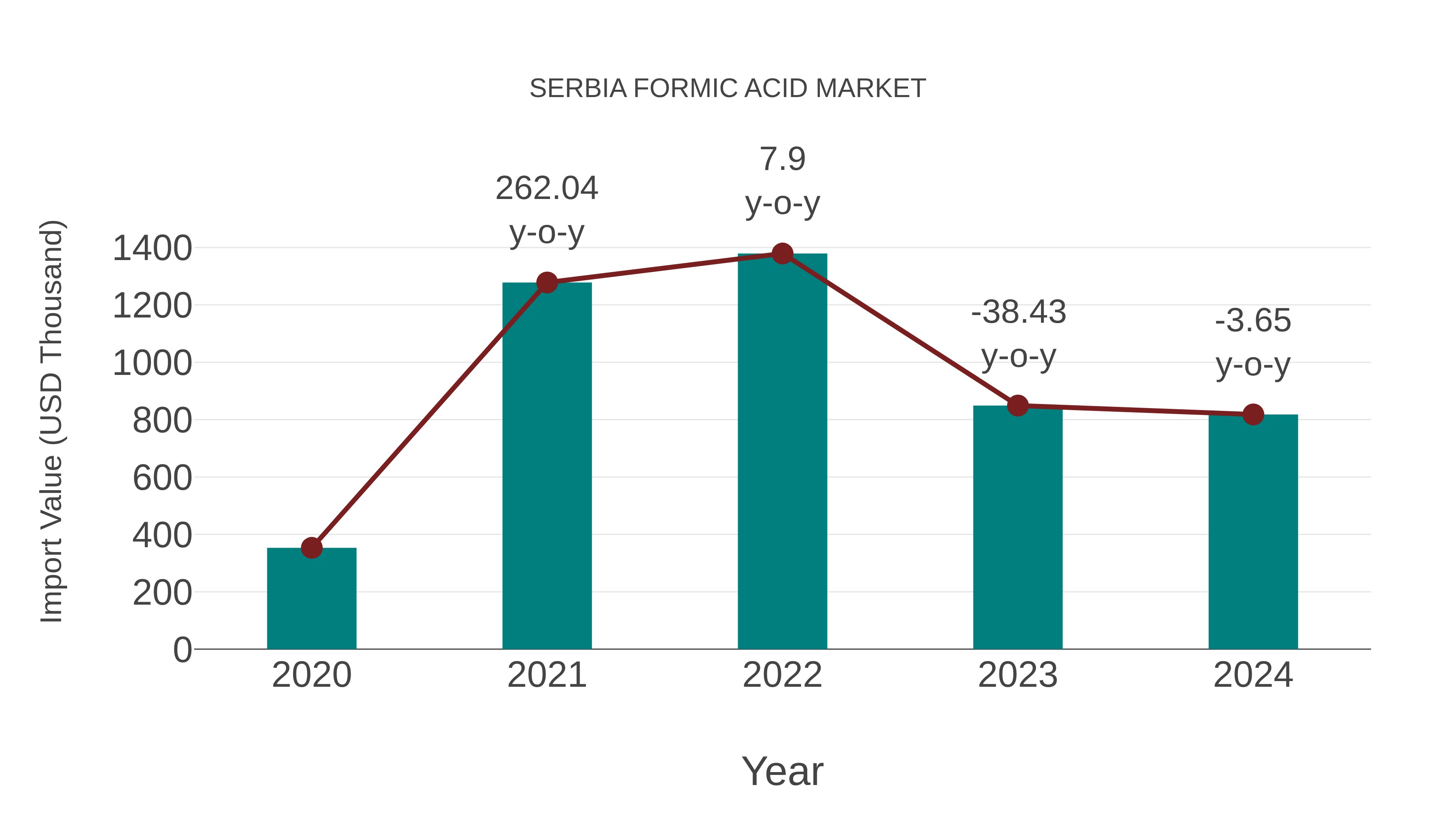 Serbia Formic Acid Market: Import Trend Analysis