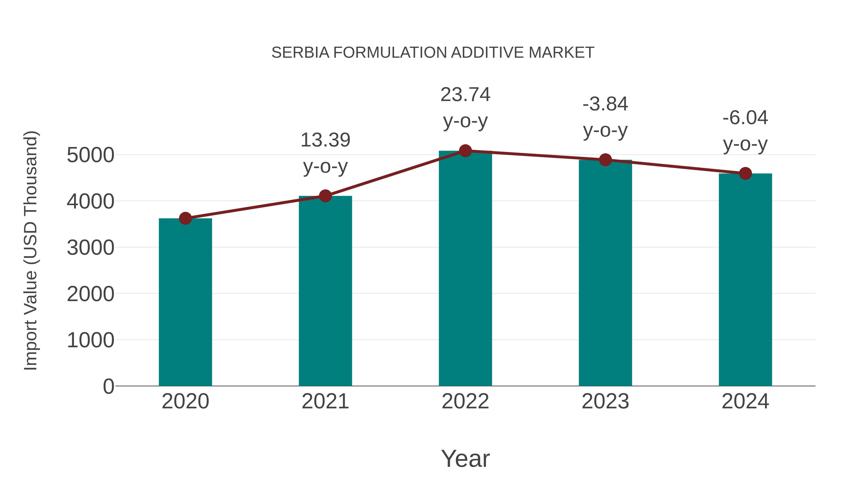  Serbia Formulation Additive Market: Import Trend Analysis