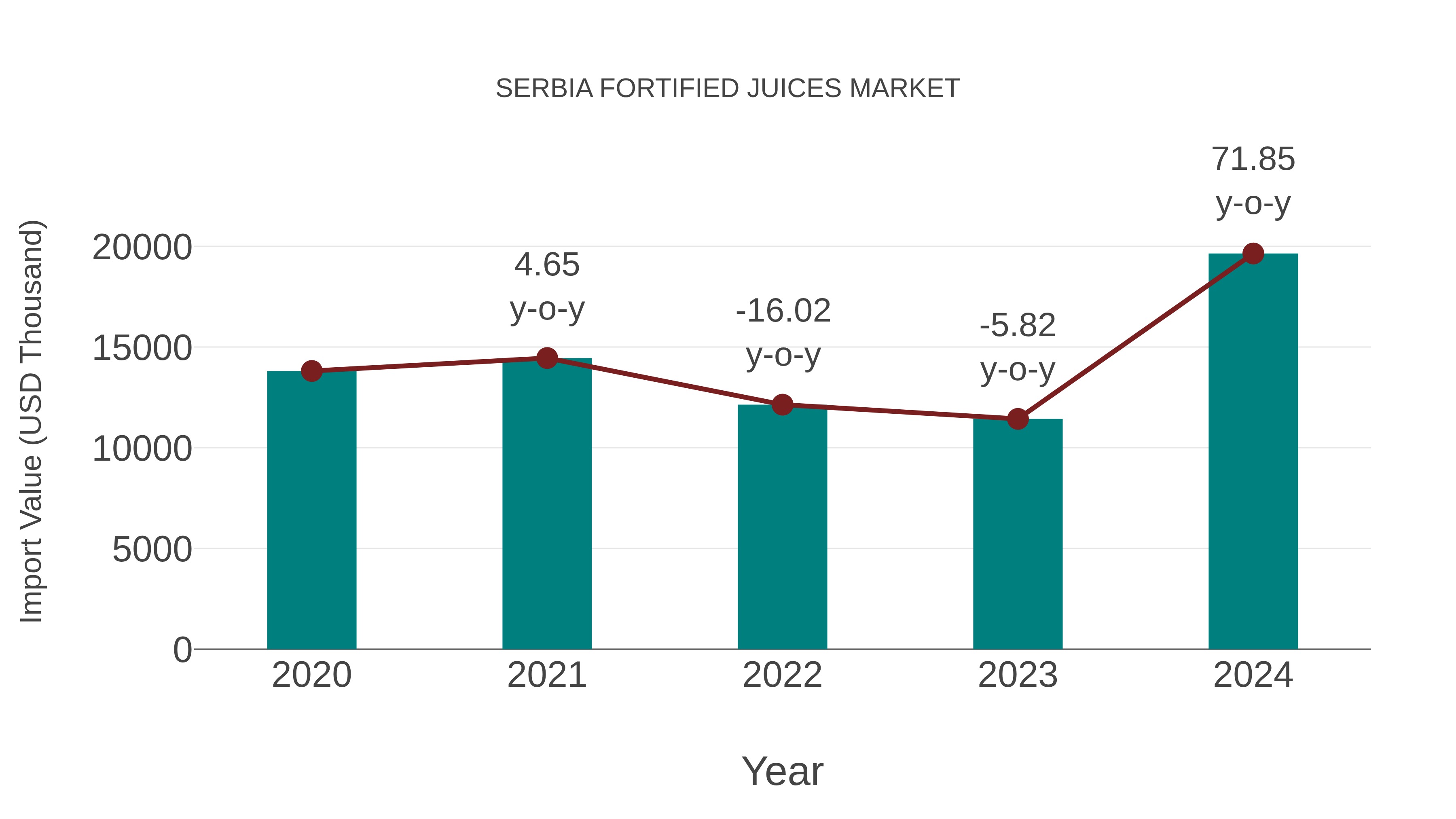  Serbia Fortified Juices Market: Import Trend Analysis