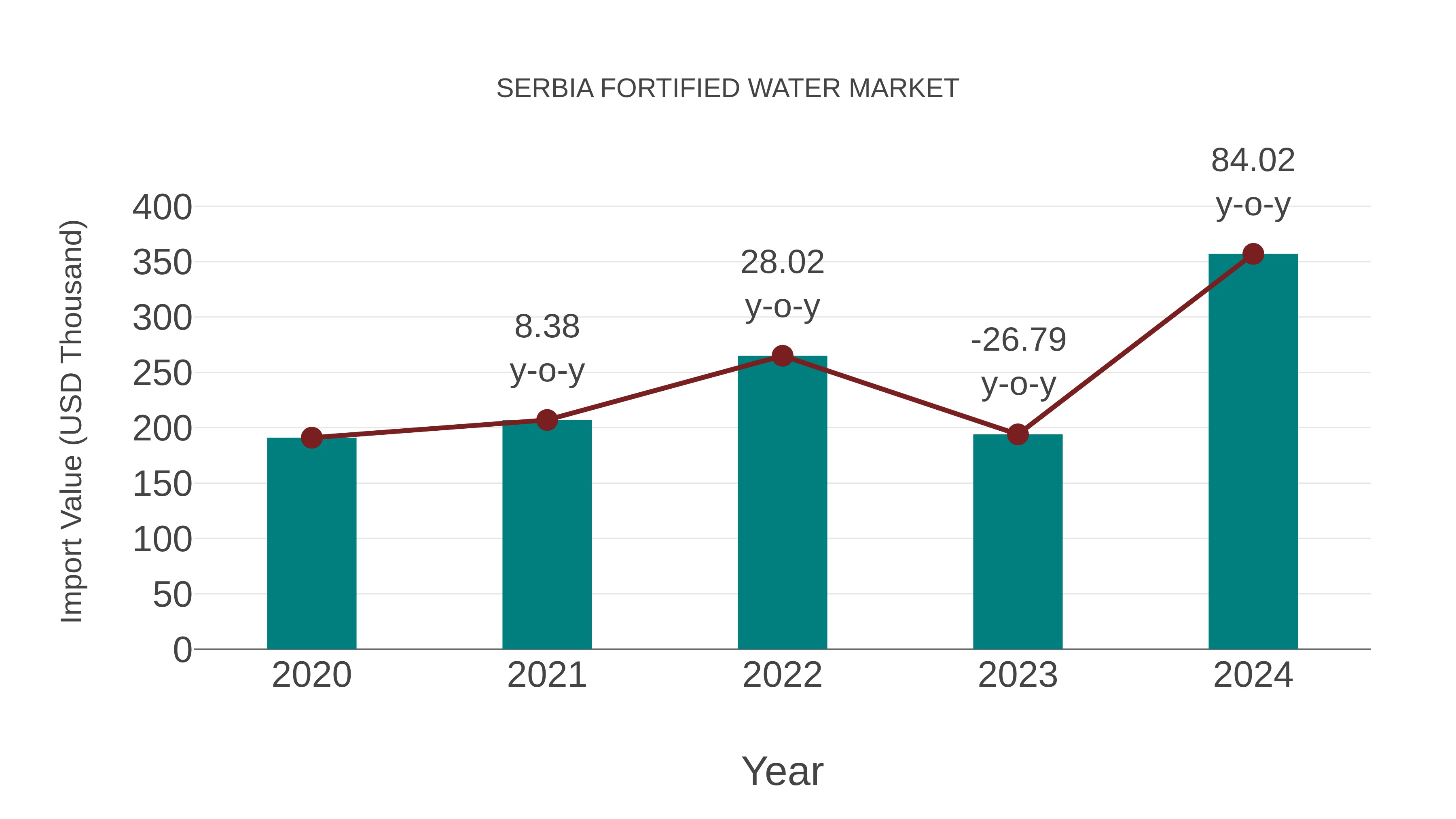 Serbia Fortified Water Market: Import Trend Analysis