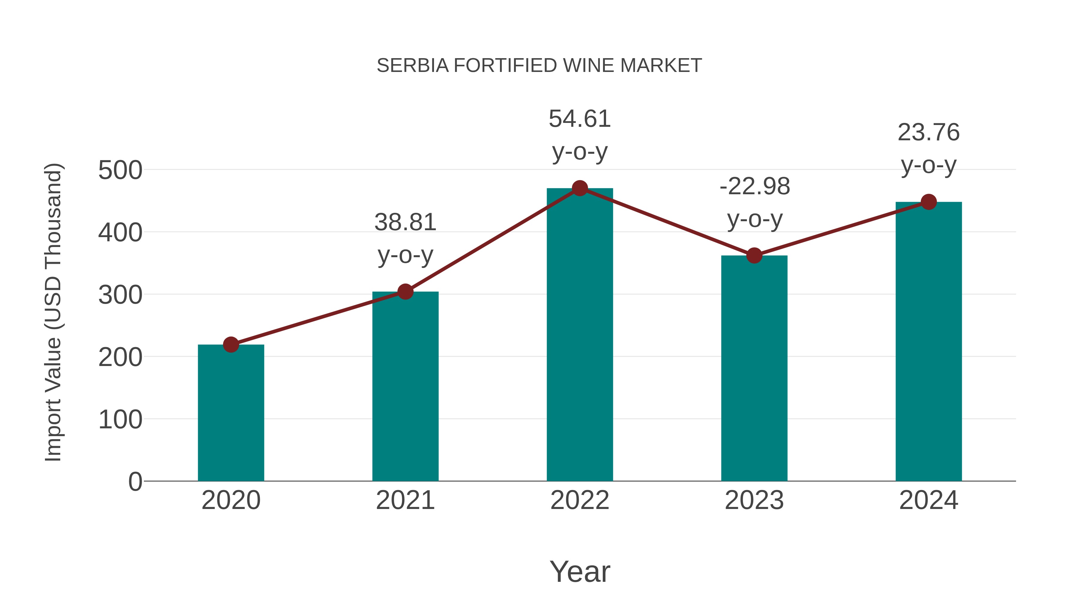  Serbia Fortified Wine Market: Import Trend Analysis