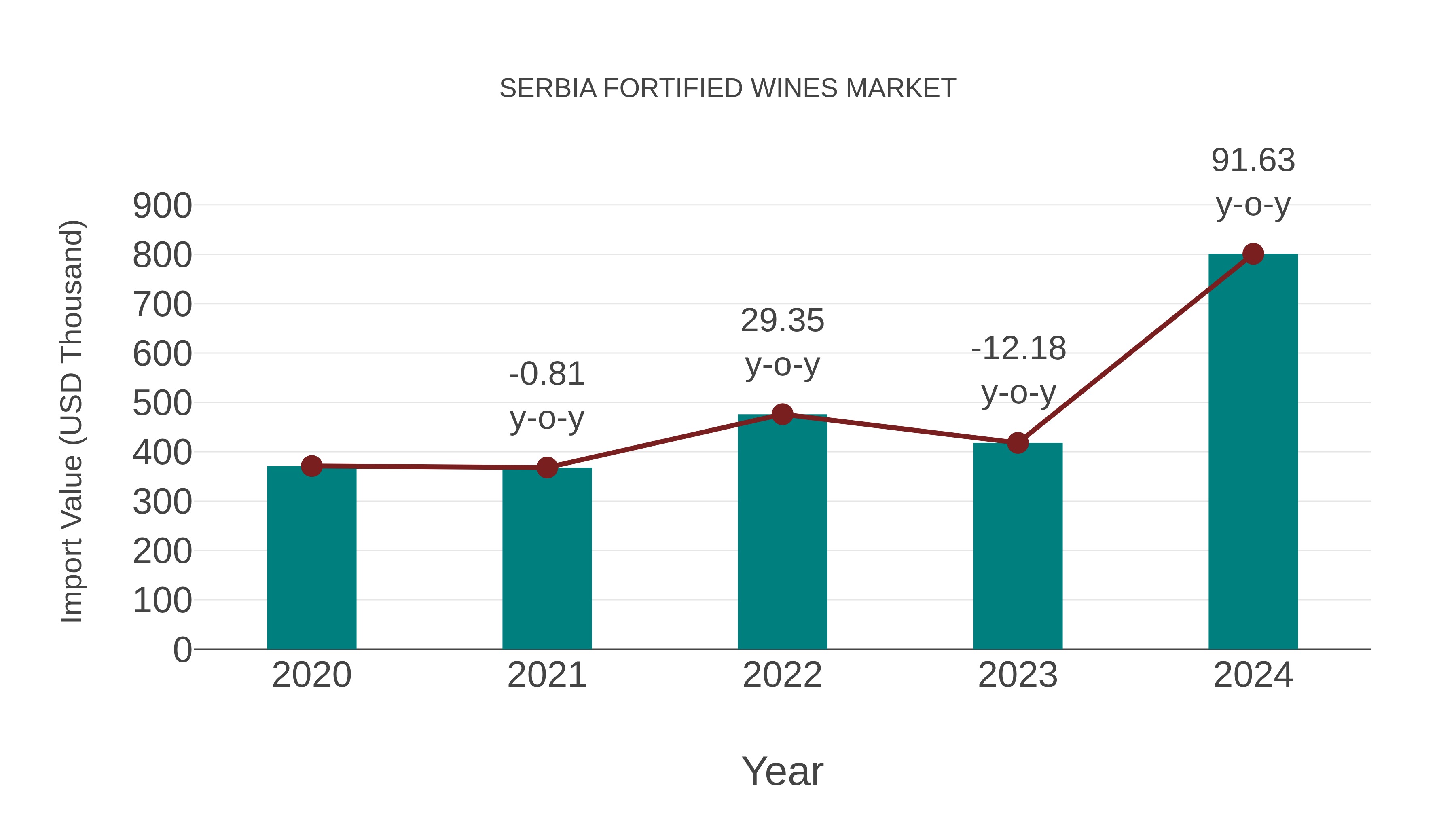  Serbia Fortified Wines Market: Import Trend Analysis