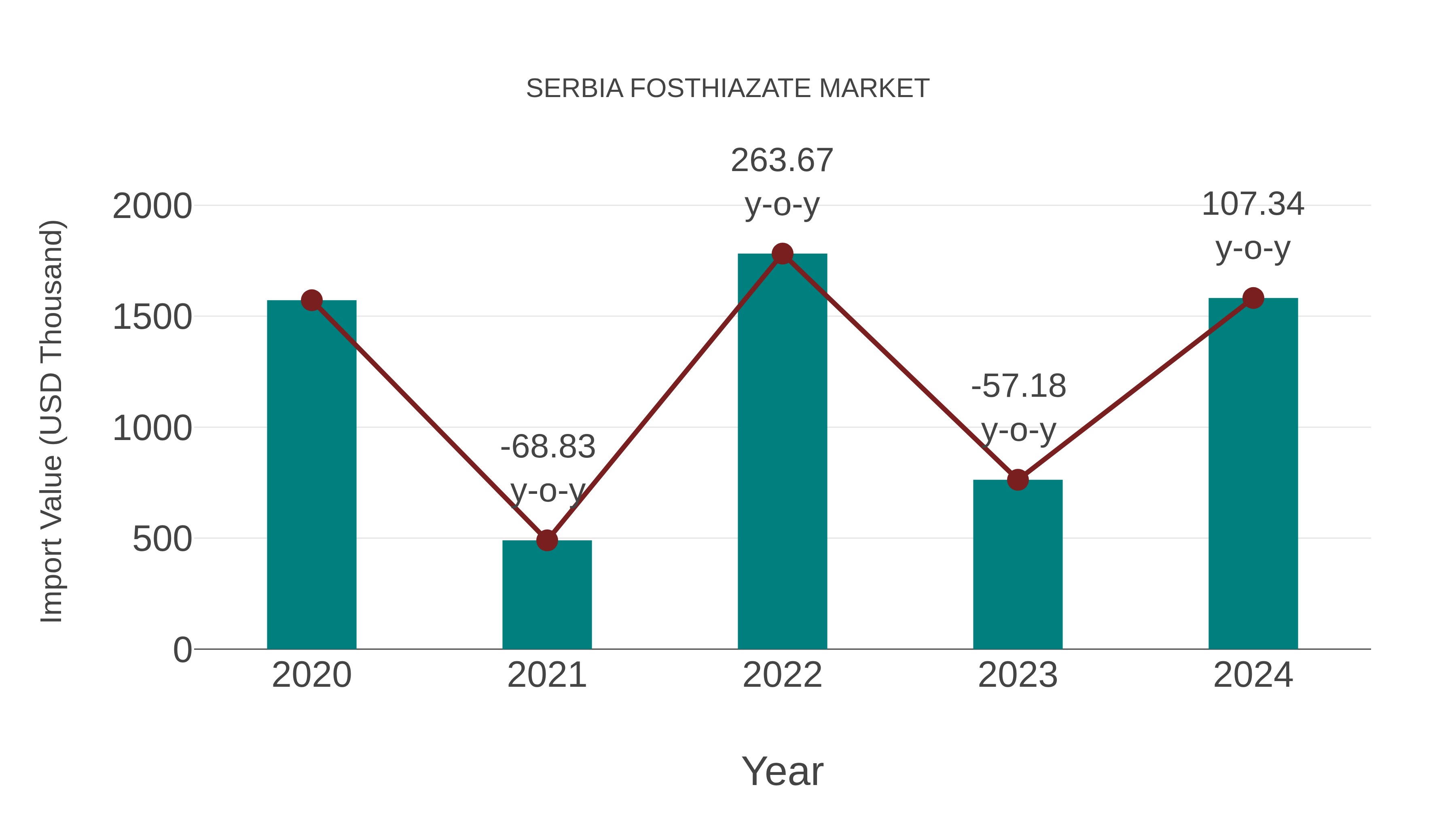 Serbia Fosthiazate Market: Import Trend Analysis