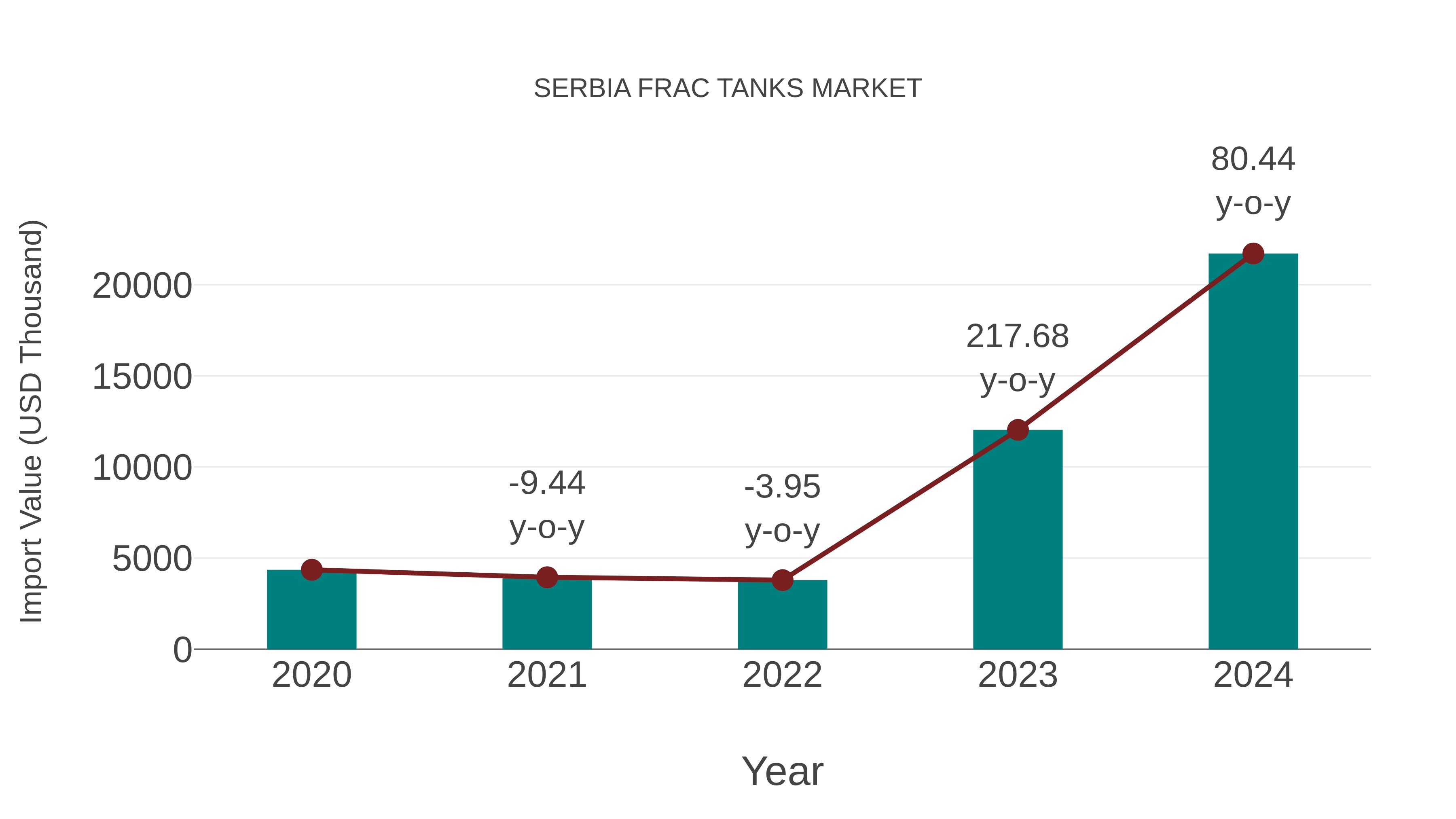  Serbia Frac Tanks Market: Import Trend Analysis