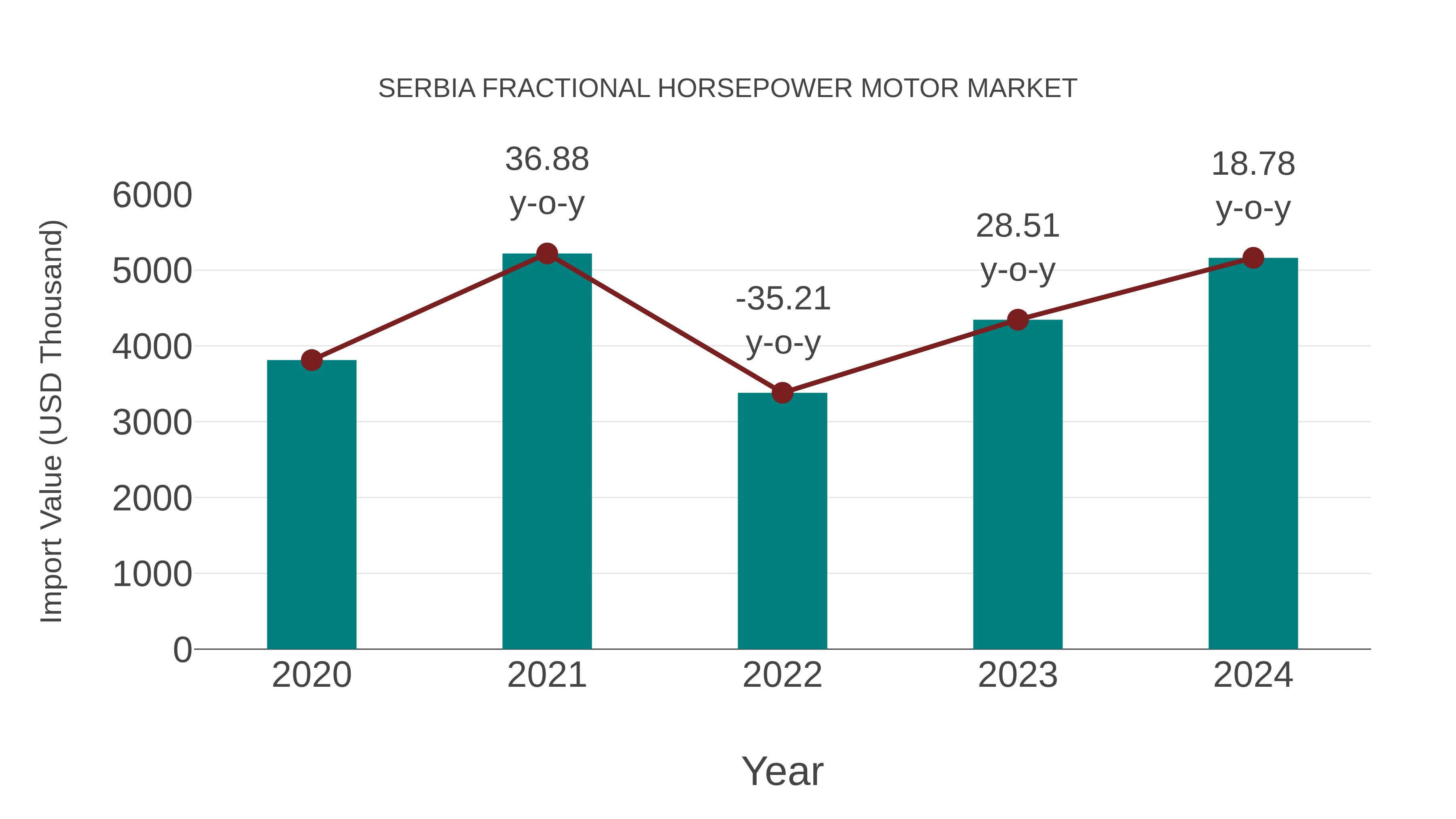  Serbia Fractional Horsepower Motor Market: Import Trend Analysis
