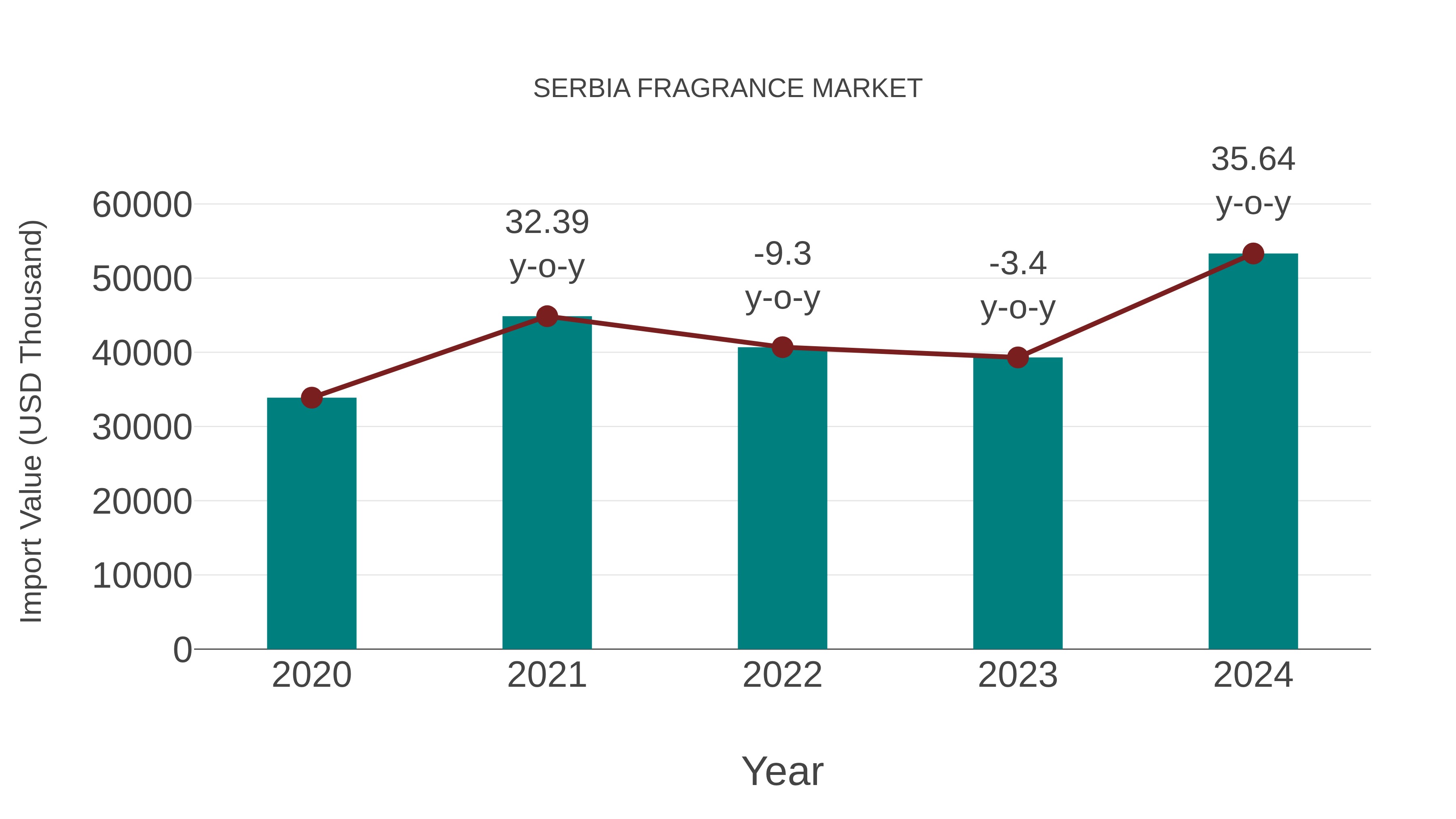  Serbia Fragrance Market: Import Trend Analysis