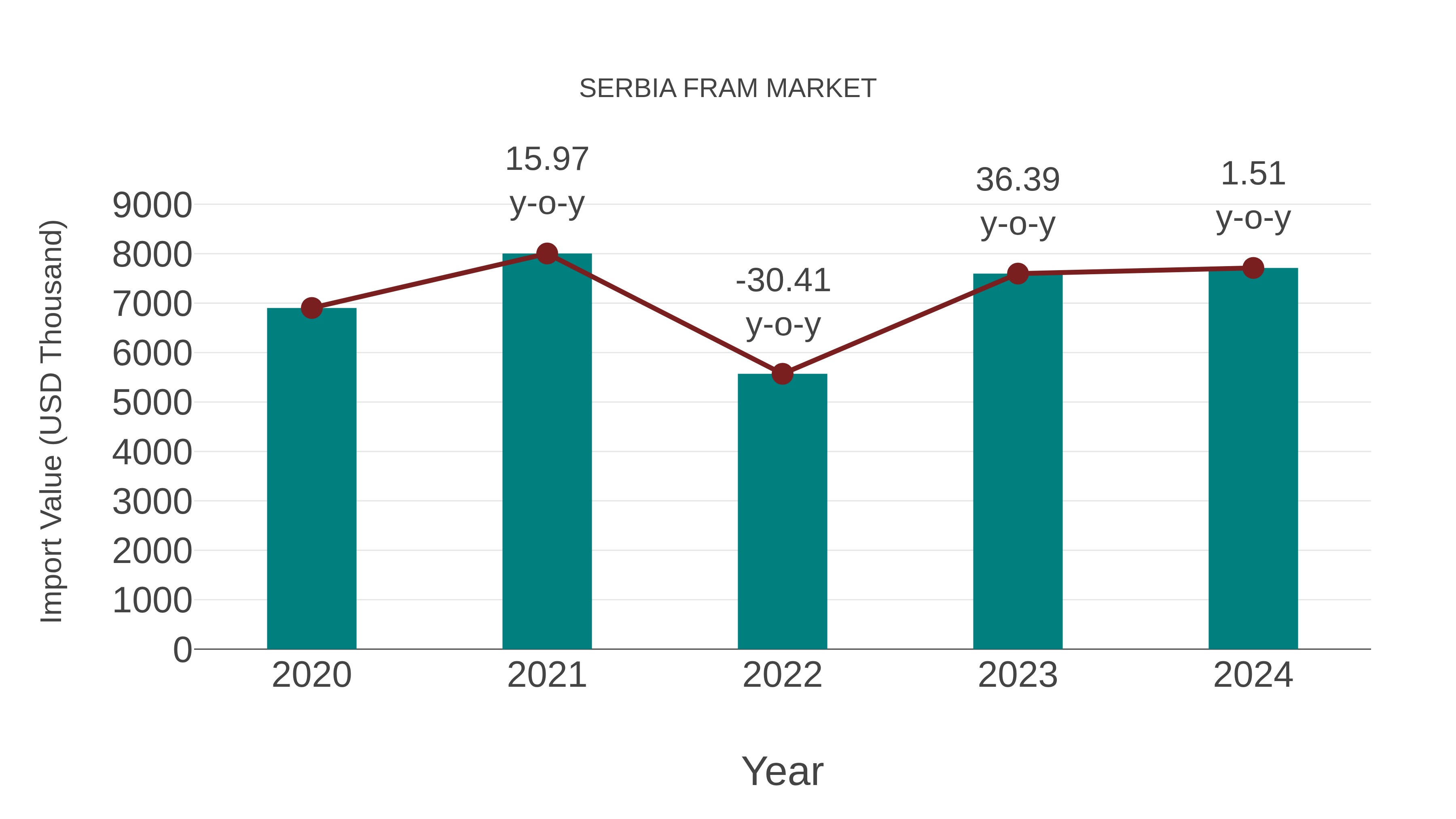  Serbia Fram Market: Import Trend Analysis