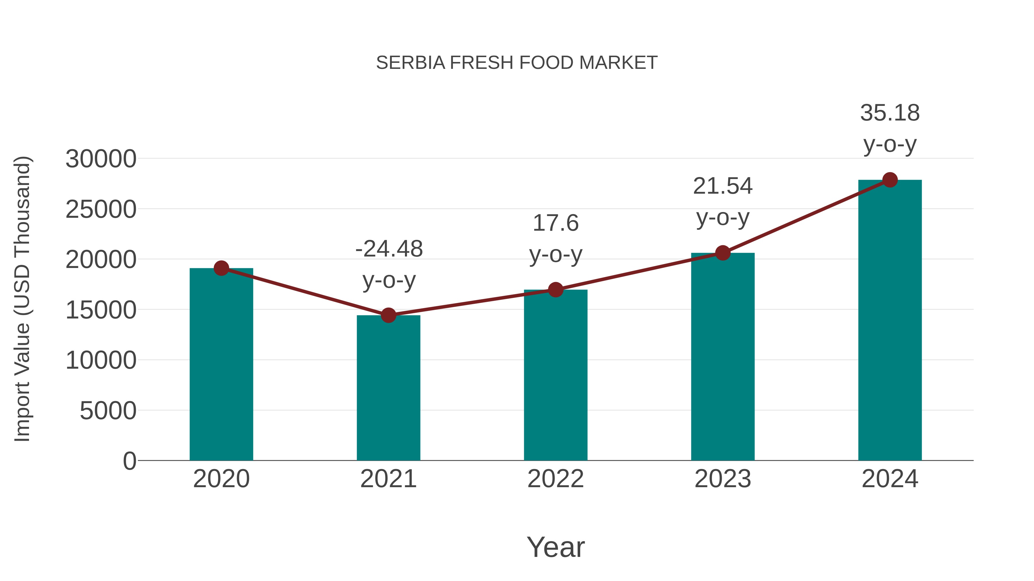  Serbia Fresh Food Market: Import Trend Analysis