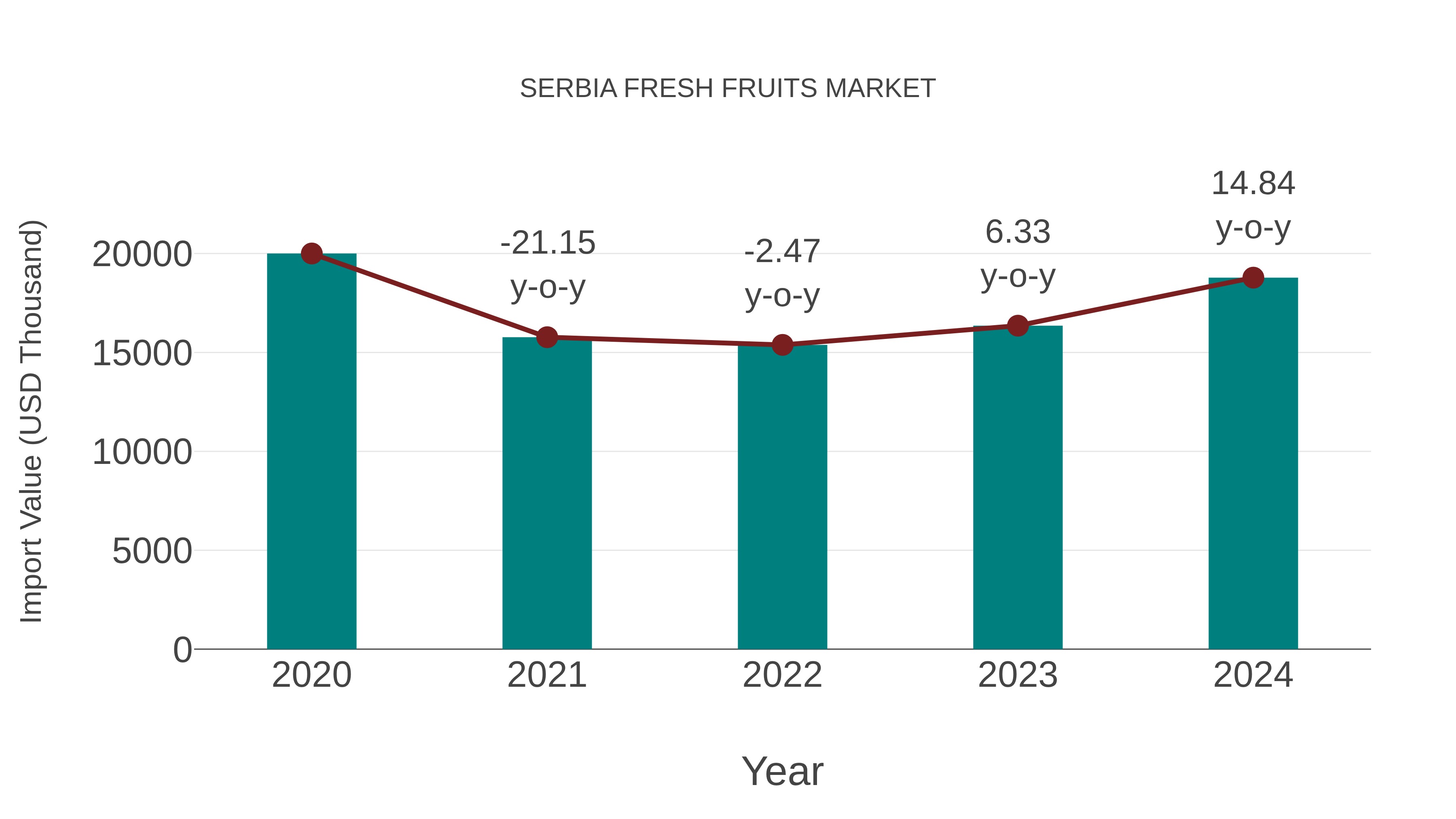 Serbia Fresh Fruits Market: Import Trend Analysis