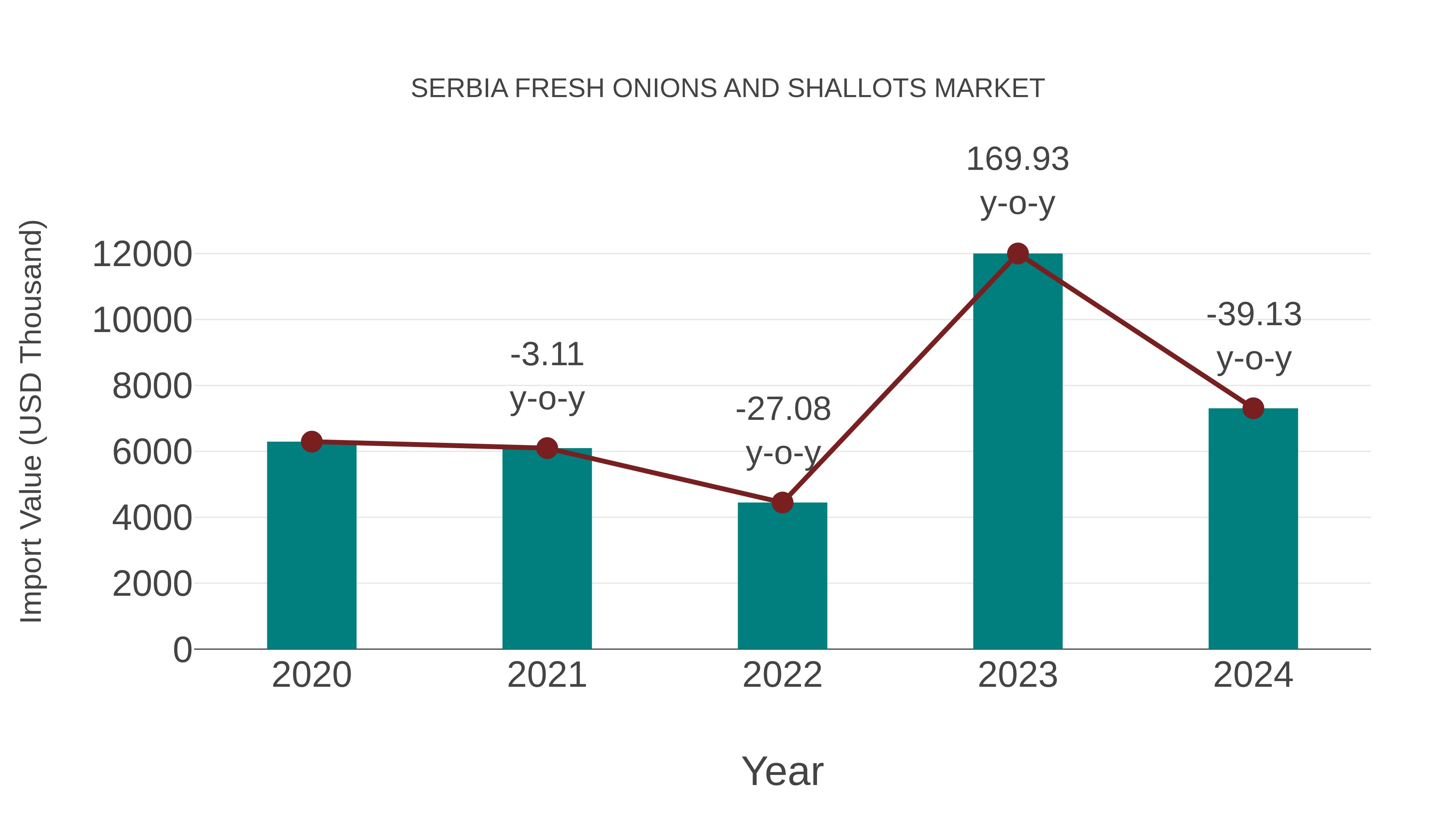 Serbia Fresh Onions and Shallots Market: Import Trend Analysis