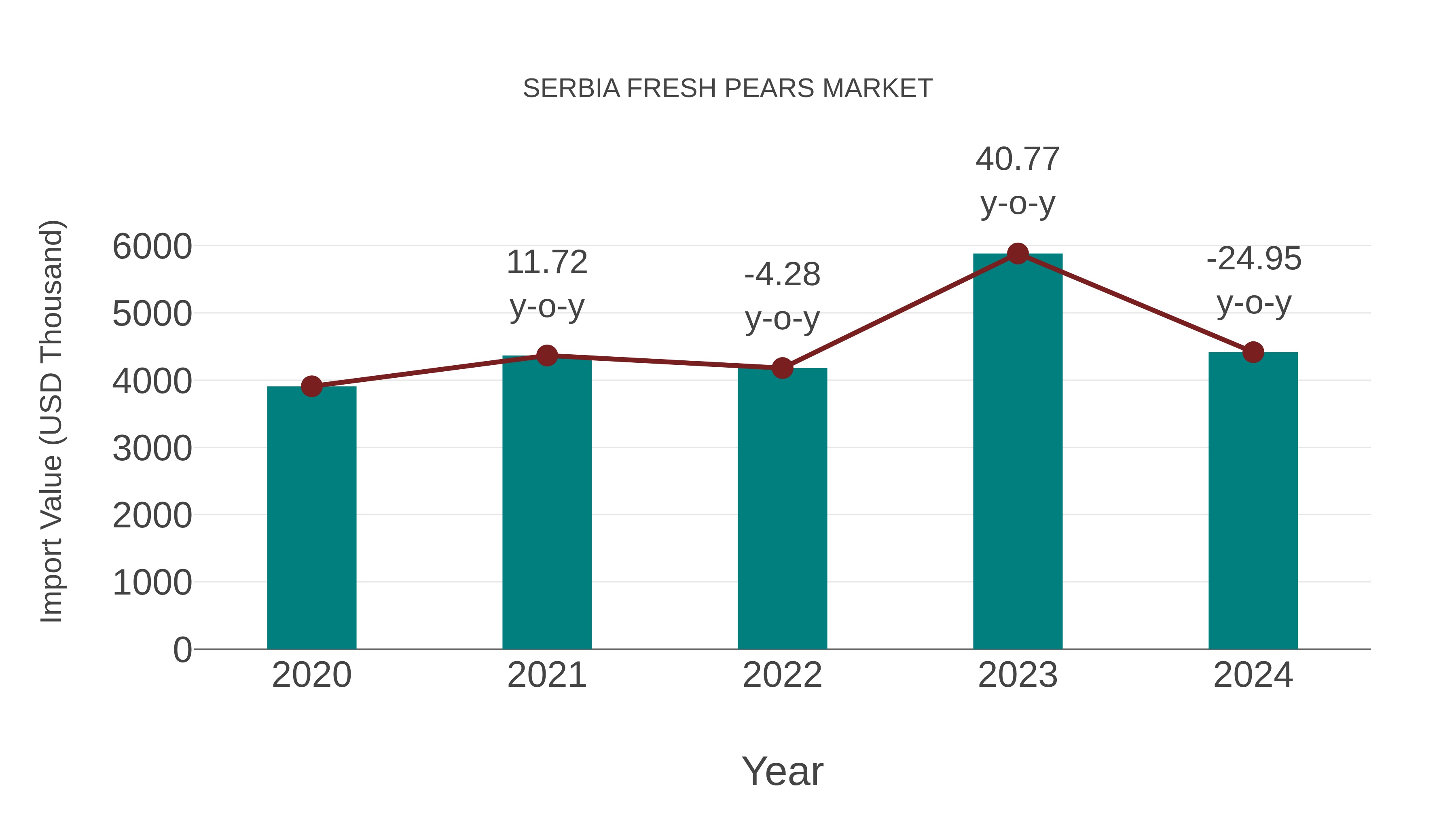 Serbia Fresh Pears Market: Import Trend Analysis