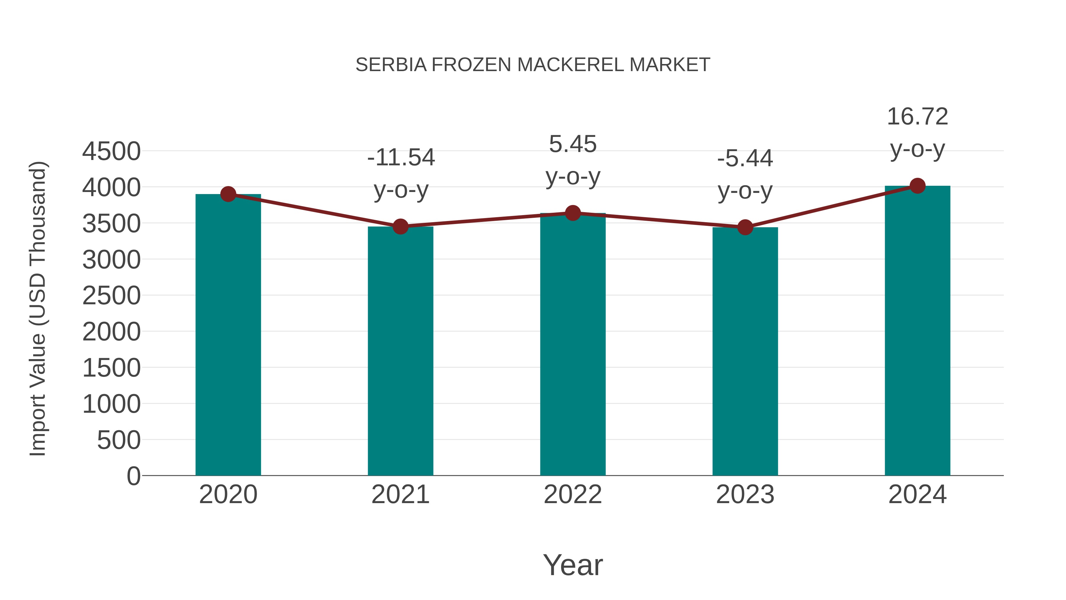  Serbia Frozen Mackerel Market: Import Trend Analysis
