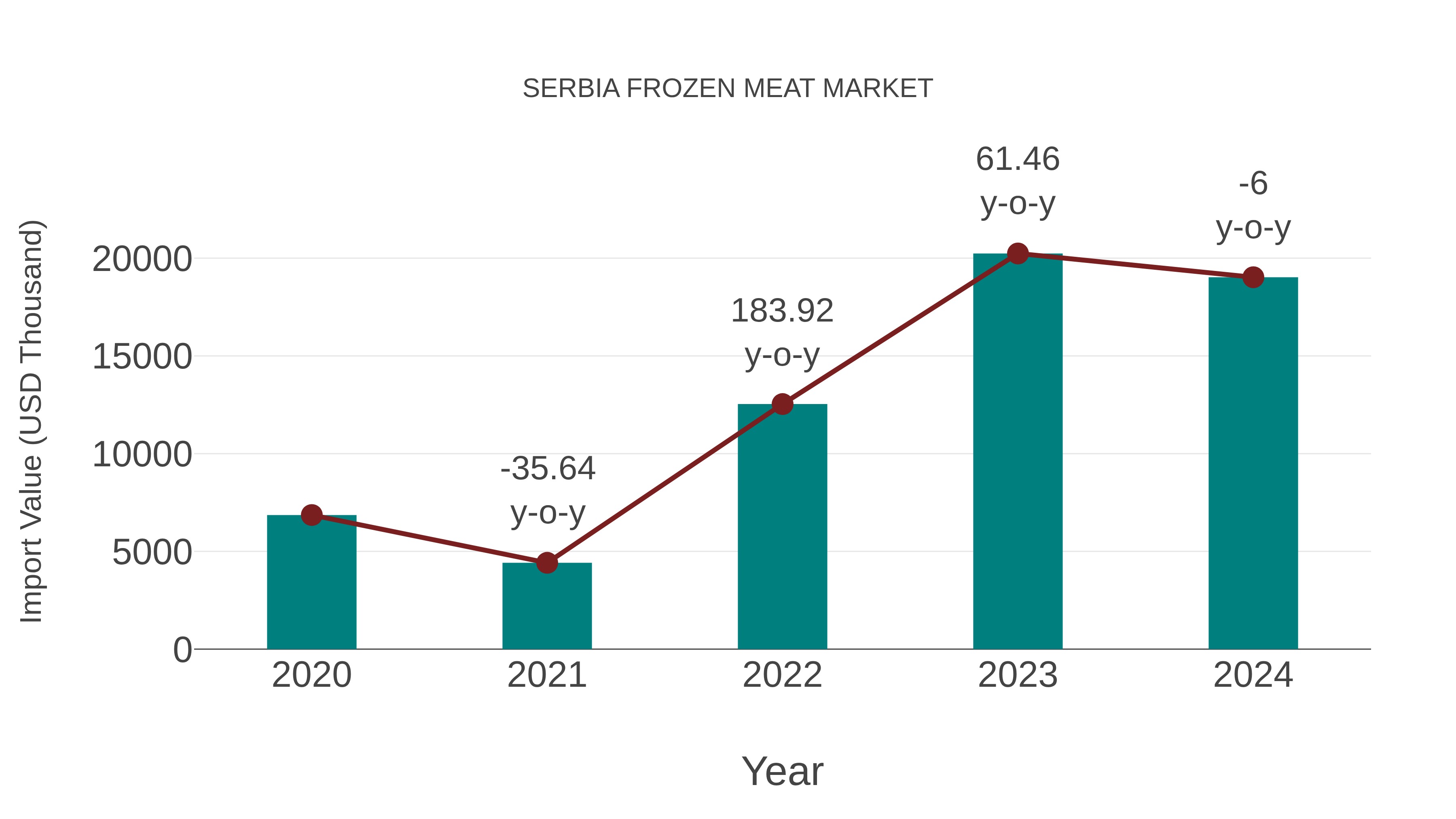 Serbia Frozen Meat Market: Import Trend Analysis