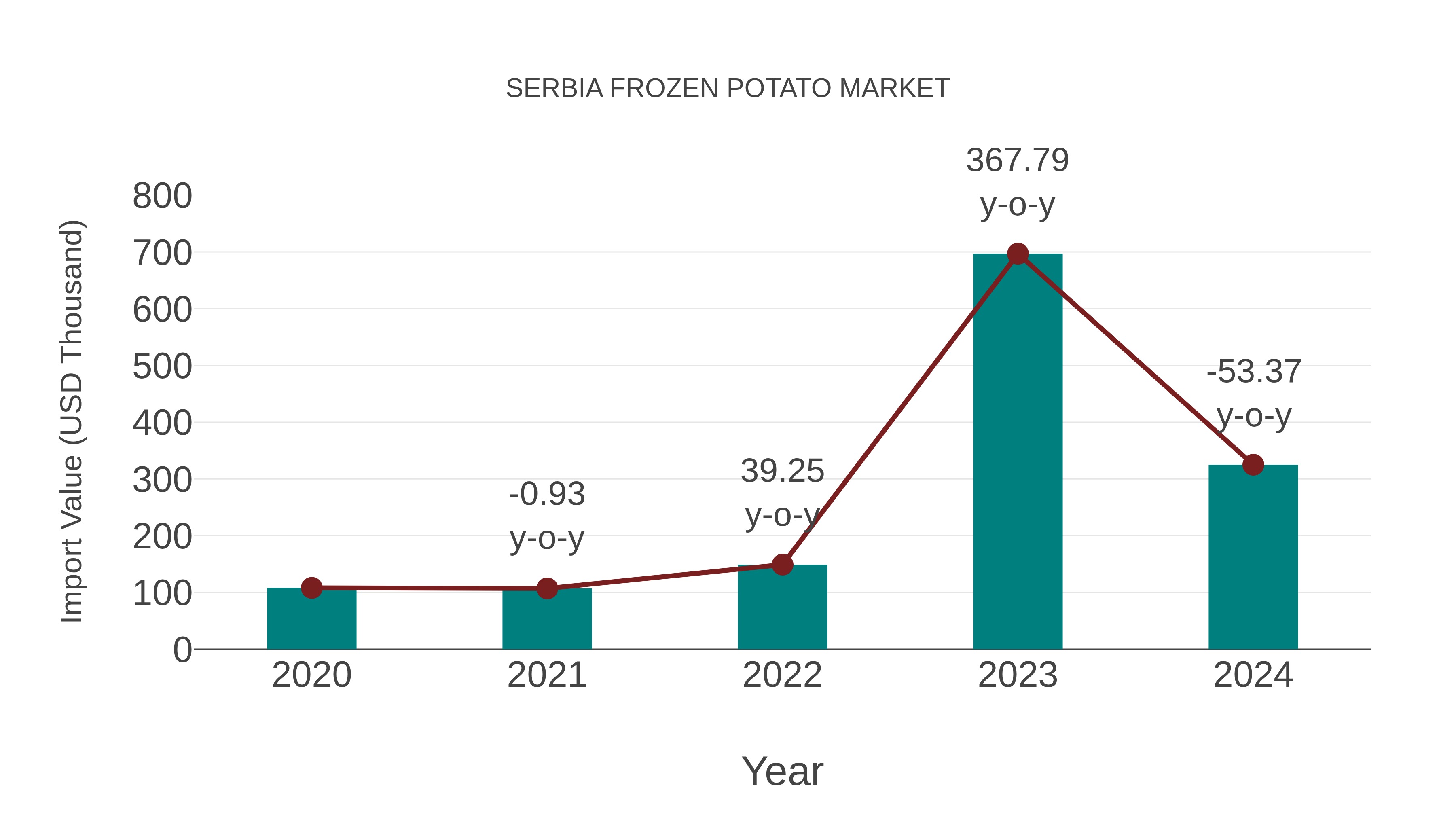 Serbia Frozen Potato Market: Import Trend Analysis