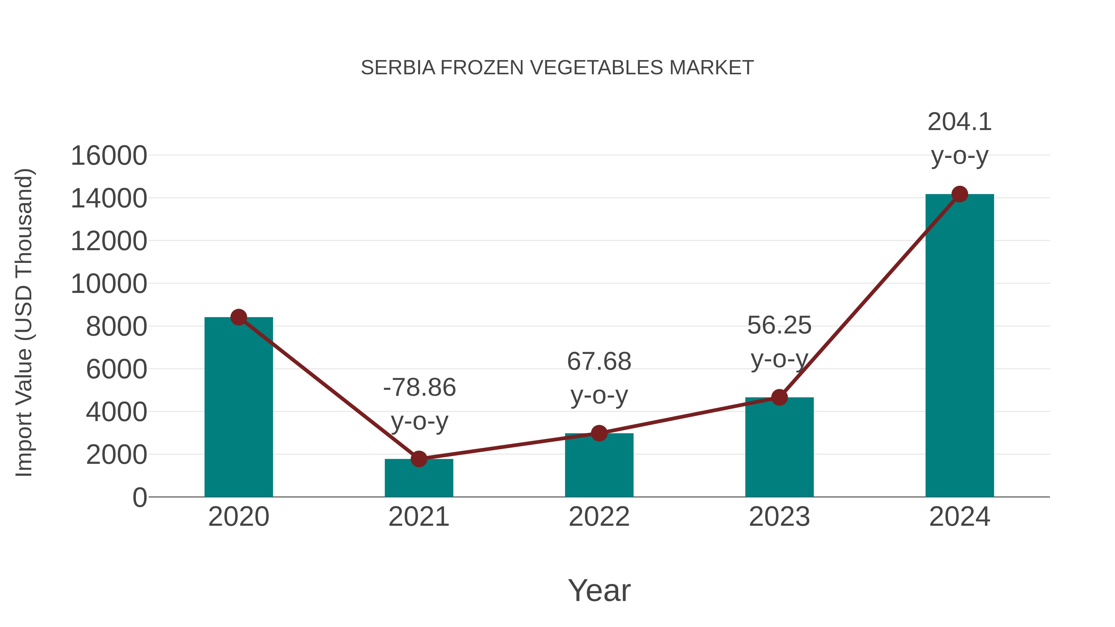 Serbia Frozen Vegetables Market: Import Trend Analysis
