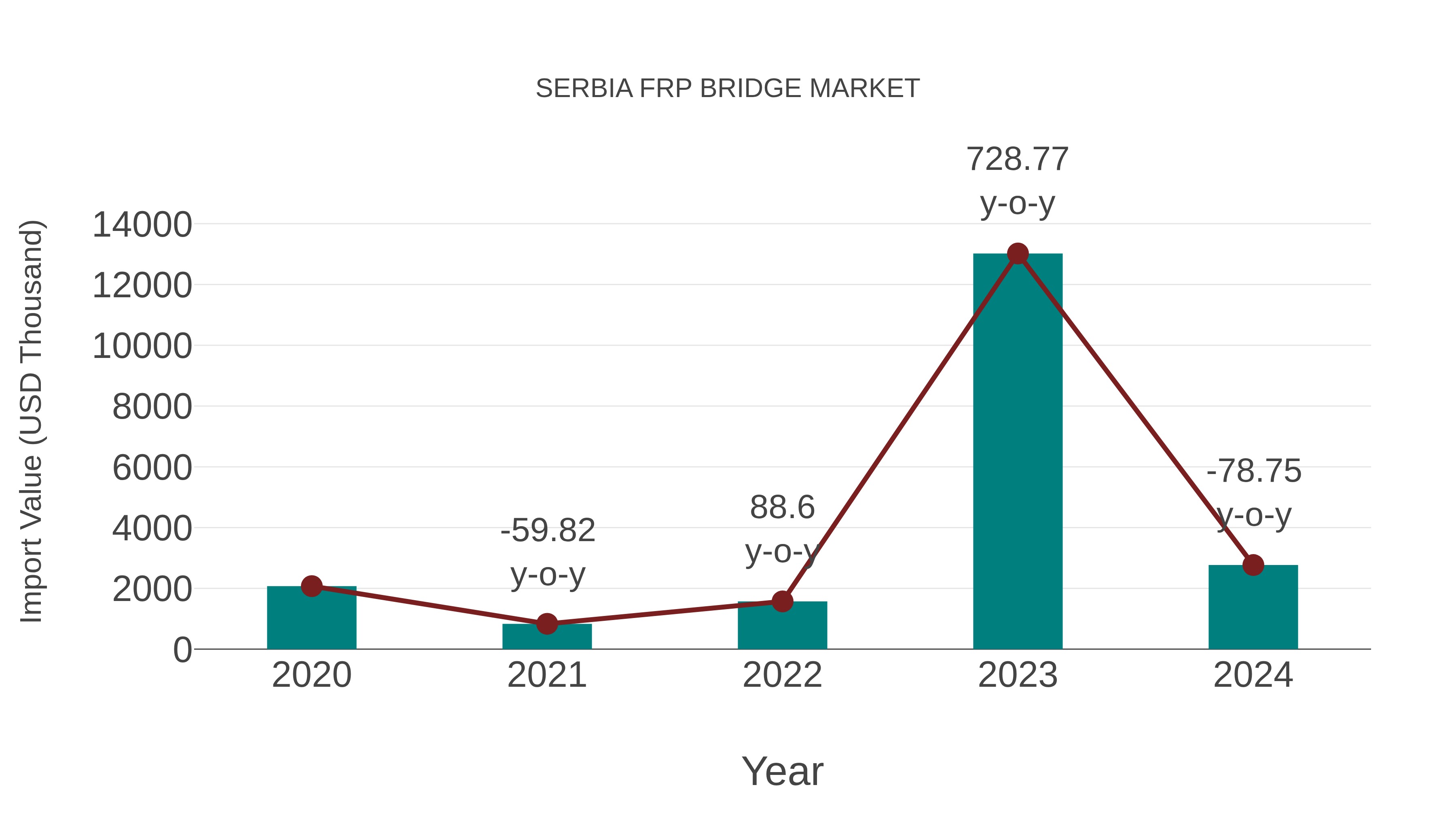  Serbia Frp Bridge Market: Import Trend Analysis