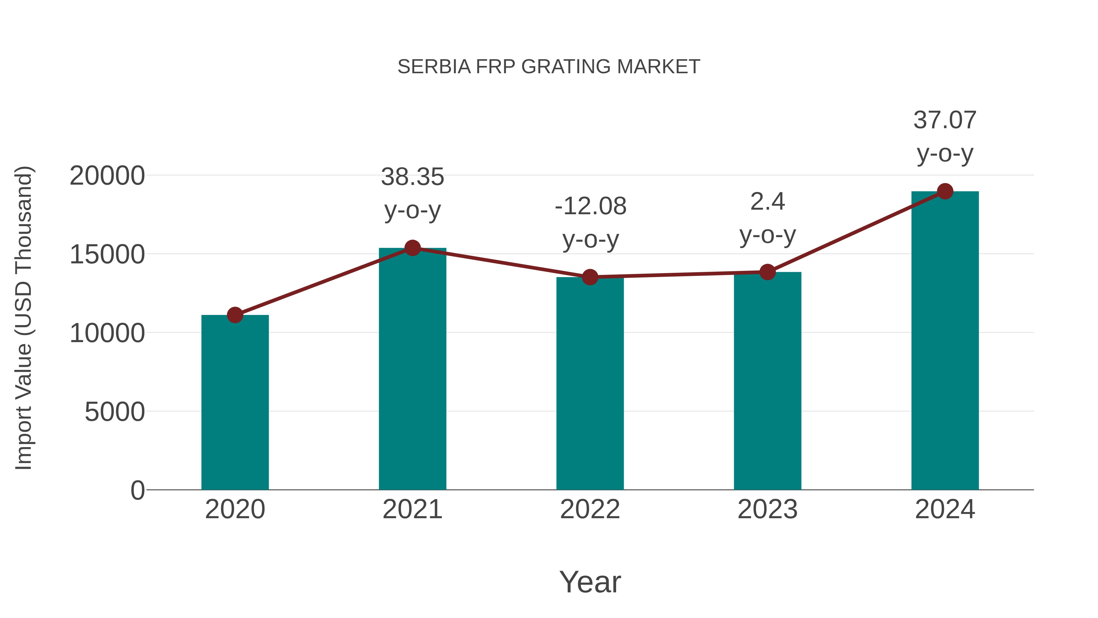  Serbia Frp Grating Market: Import Trend Analysis