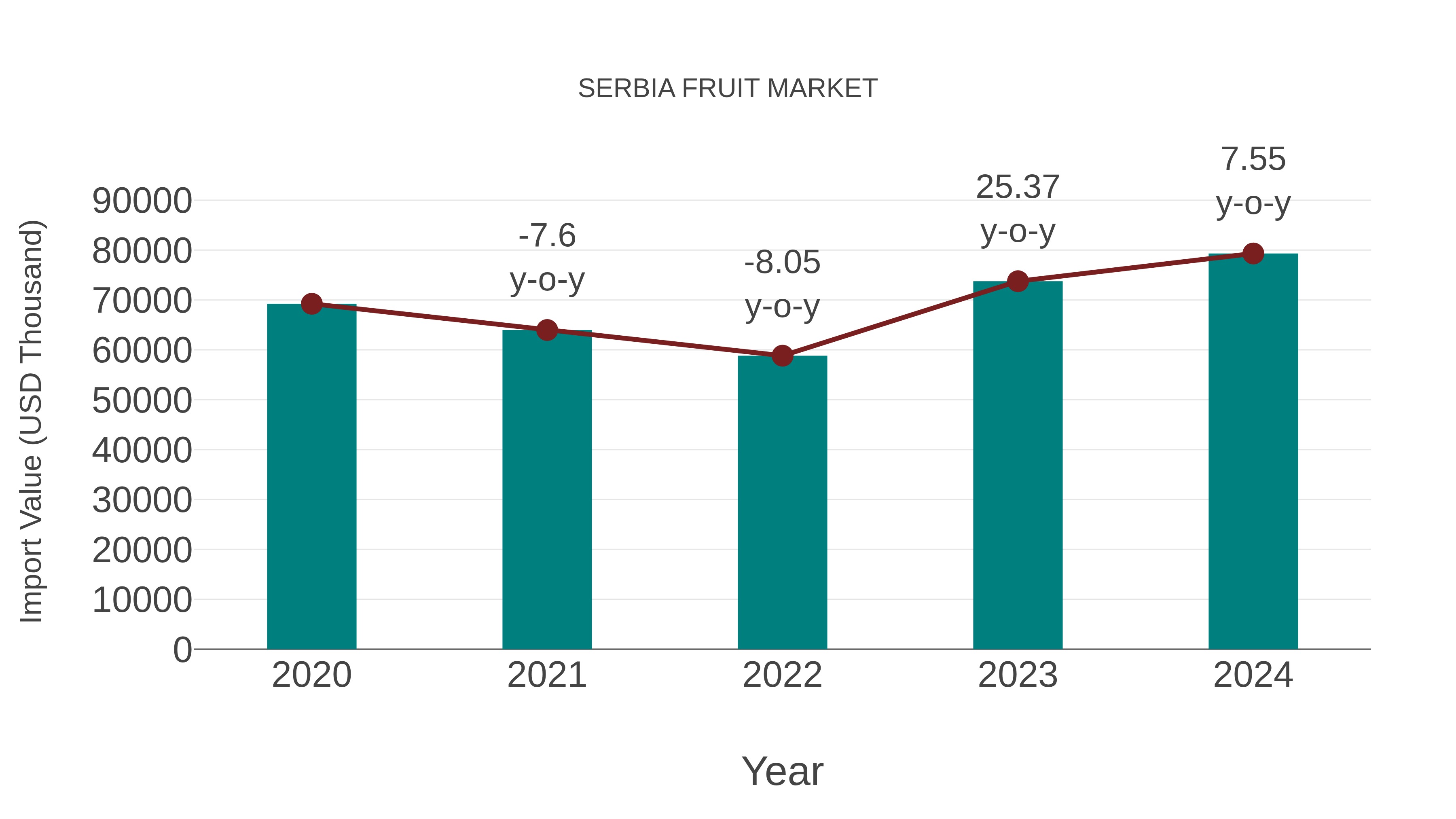  Serbia Fruit Market: Import Trend Analysis