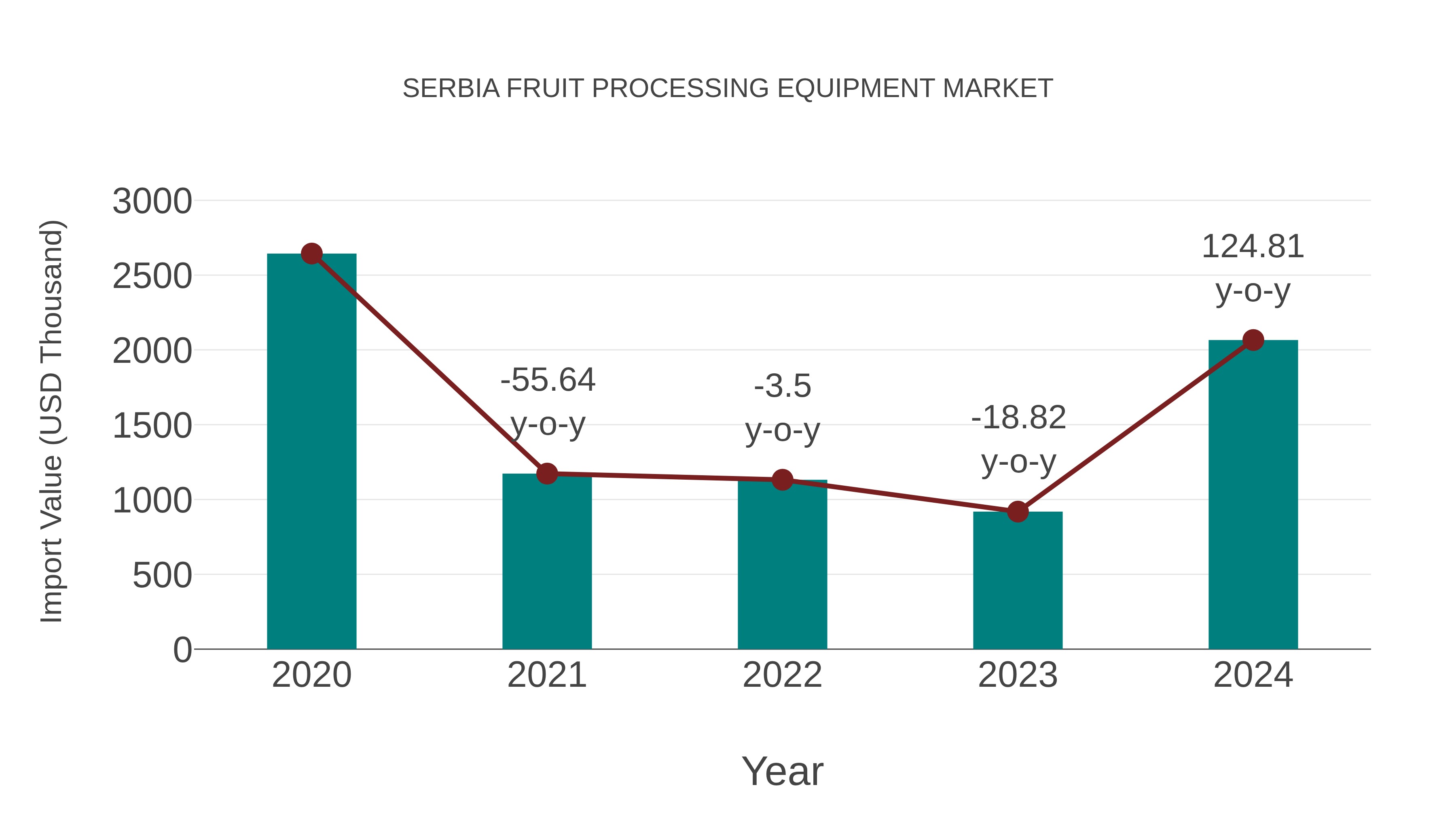  Serbia Fruit Processing Equipment Market: Import Trend Analysis