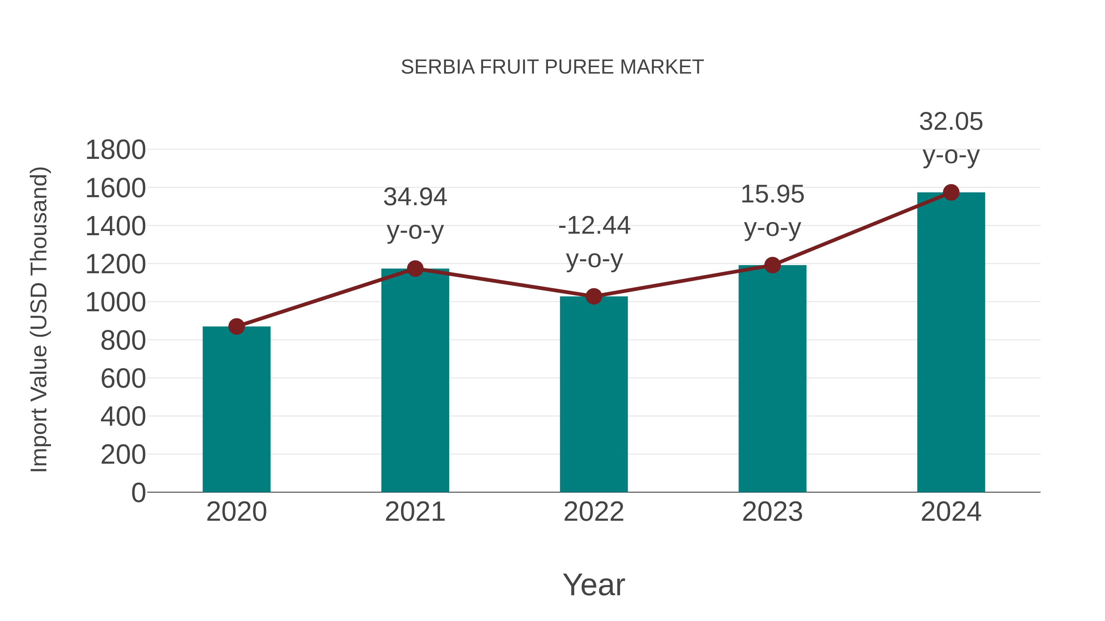  Serbia Fruit Puree Market: Import Trend Analysis